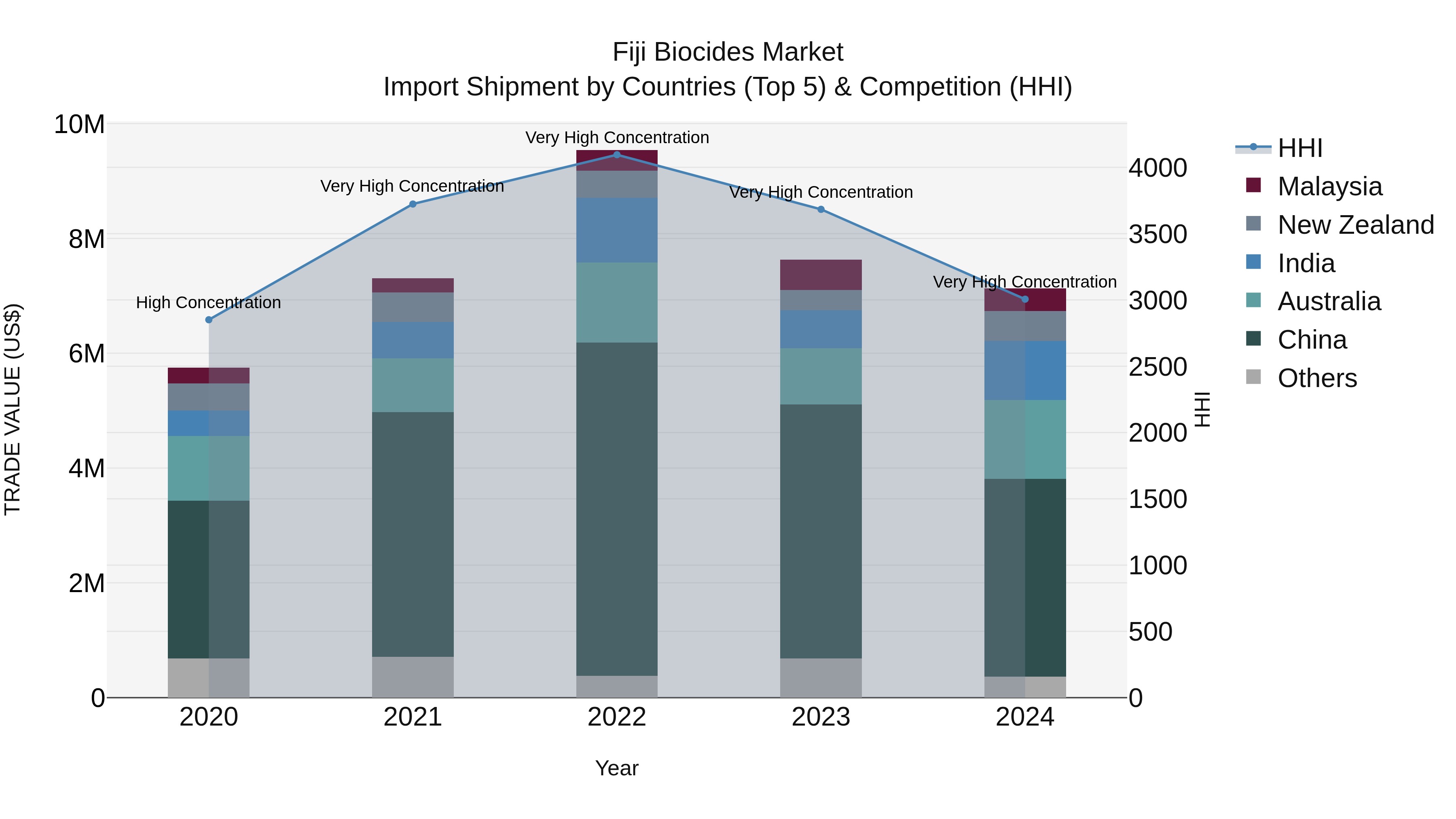 Fiji Biocides Market Top 5 Importing Countries and Market Competition (HHI) Analysis
