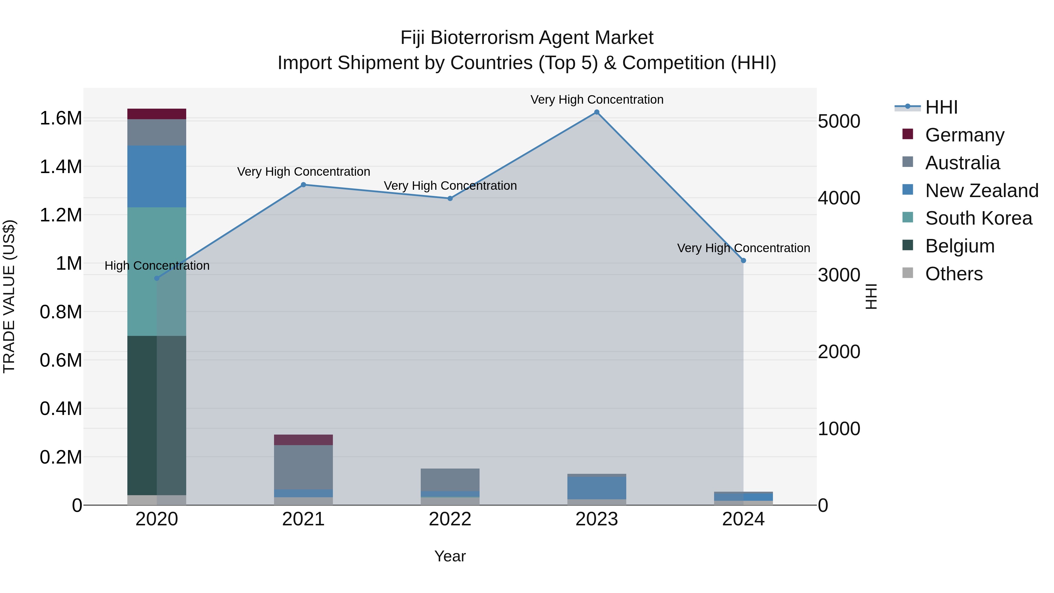 Fiji Bioterrorism Agent Market Top 5 Importing Countries and Market Competition (HHI) Analysis