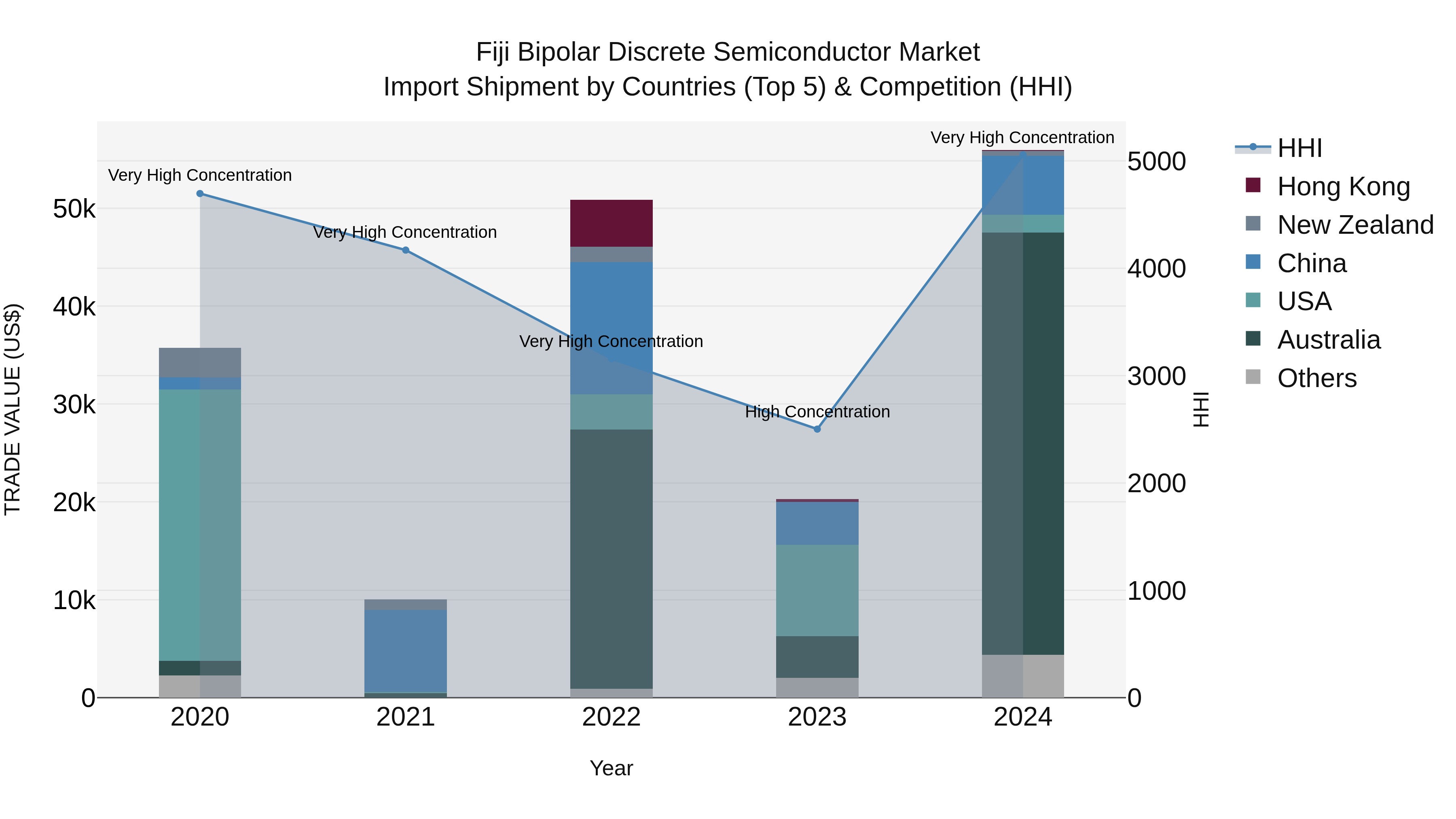 Fiji Bipolar Discrete Semiconductor Market Top 5 Importing Countries and Market Competition (HHI) Analysis