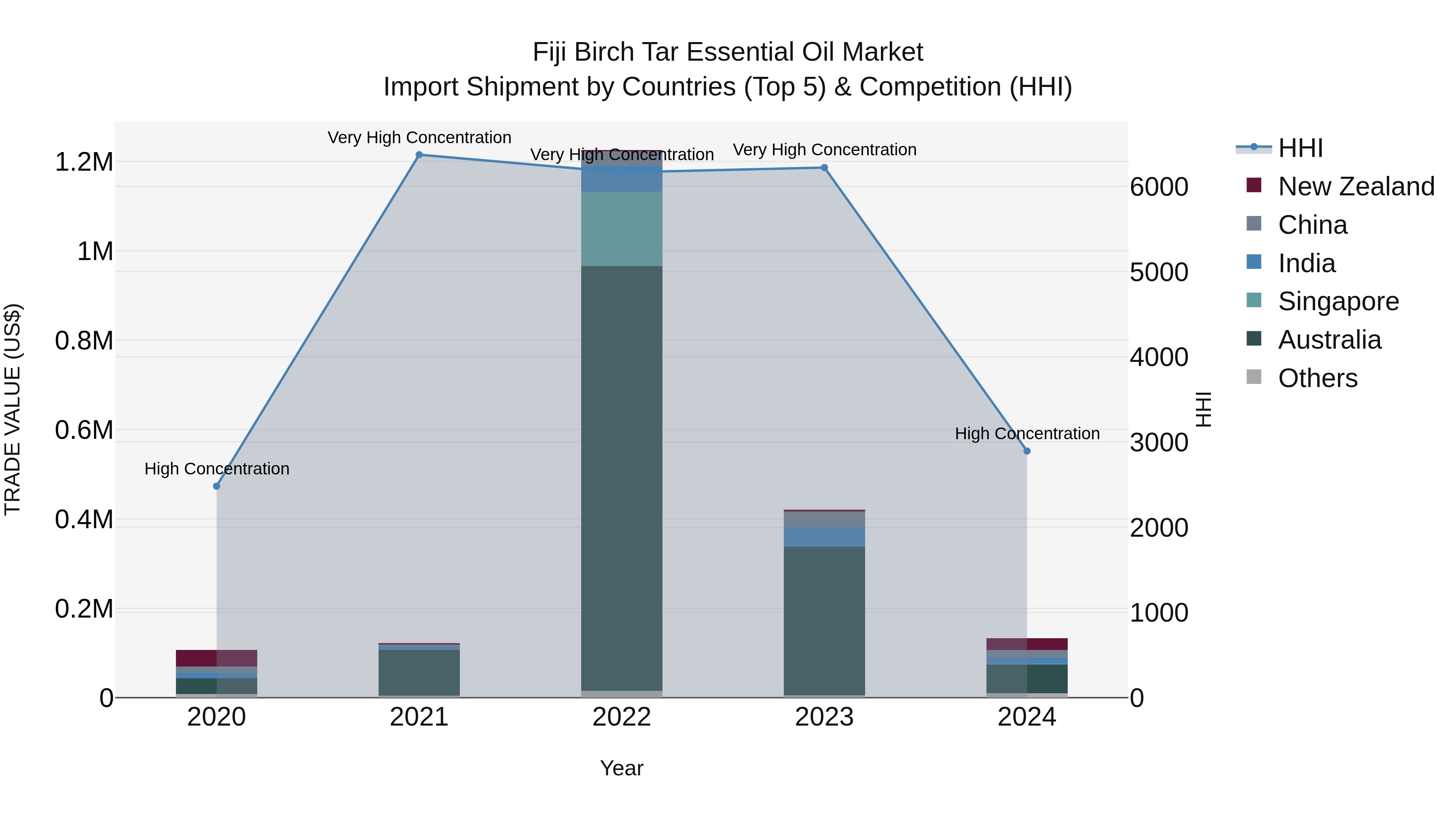 Fiji Birch Tar Essential Oil Market Top 5 Importing Countries and Market Competition (HHI) Analysis