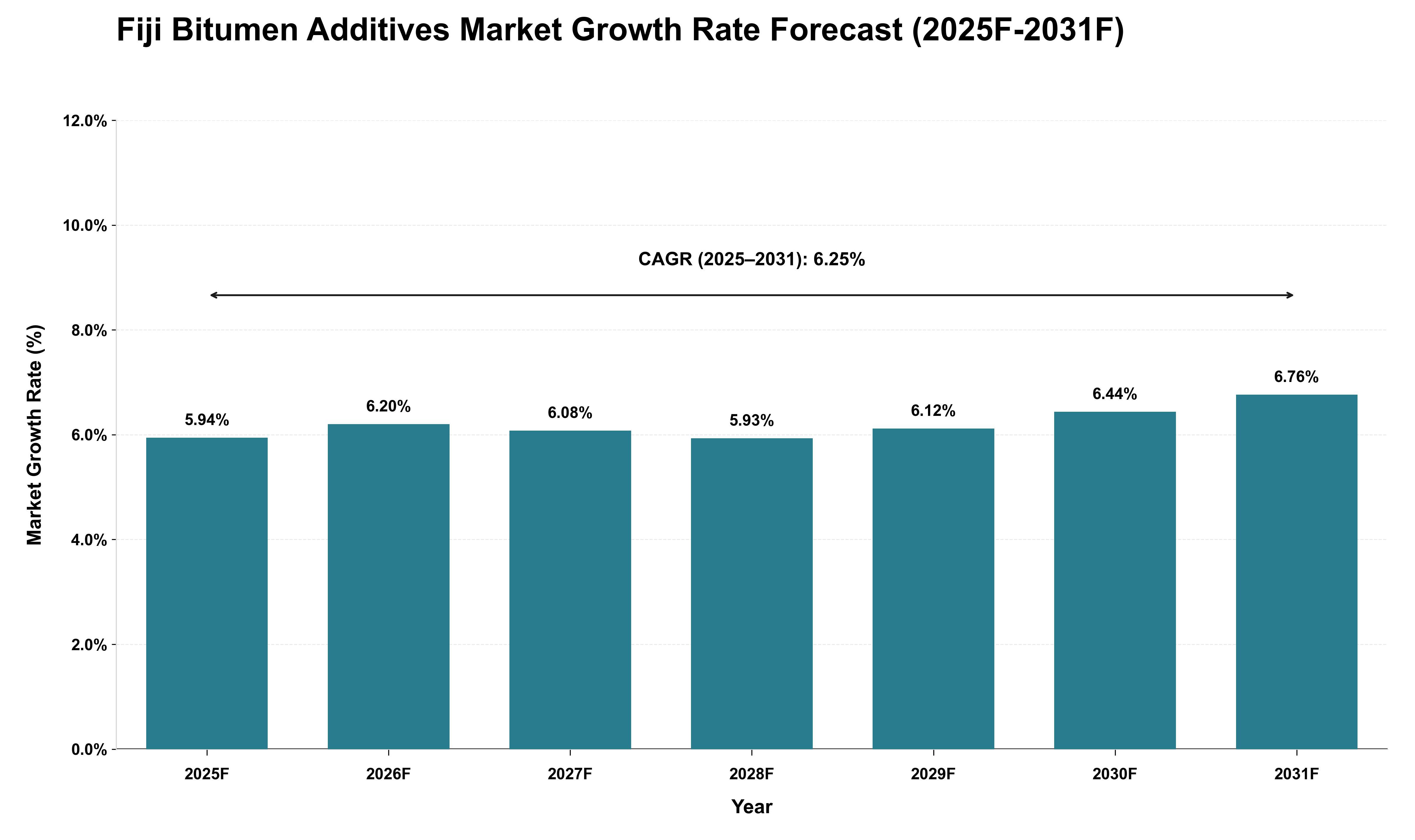 Fiji Bitumen Additives Market Growth Rate Analysis (2025 - 2031)