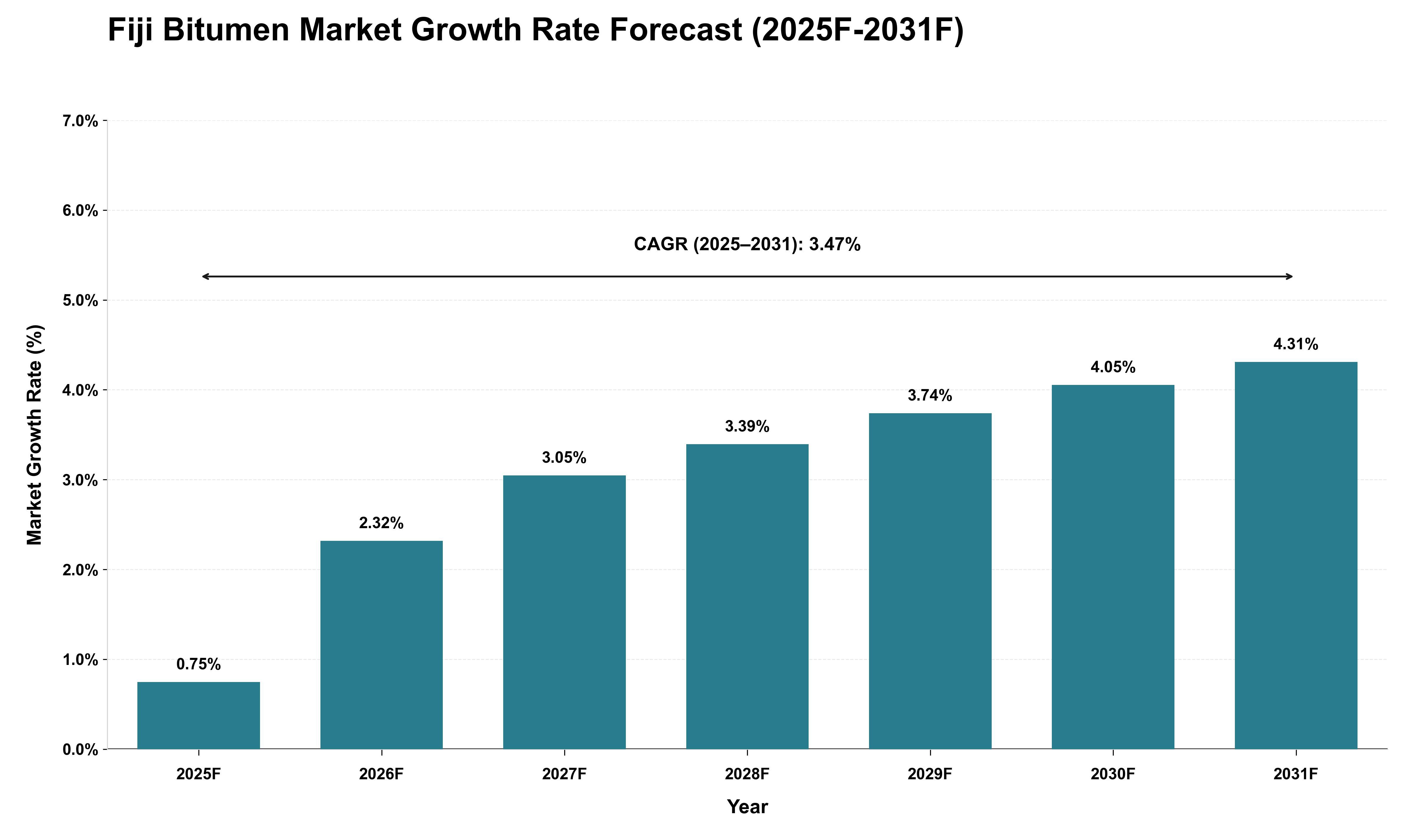 Fiji Bitumen Market Growth Rate Analysis (2025 - 2031)
