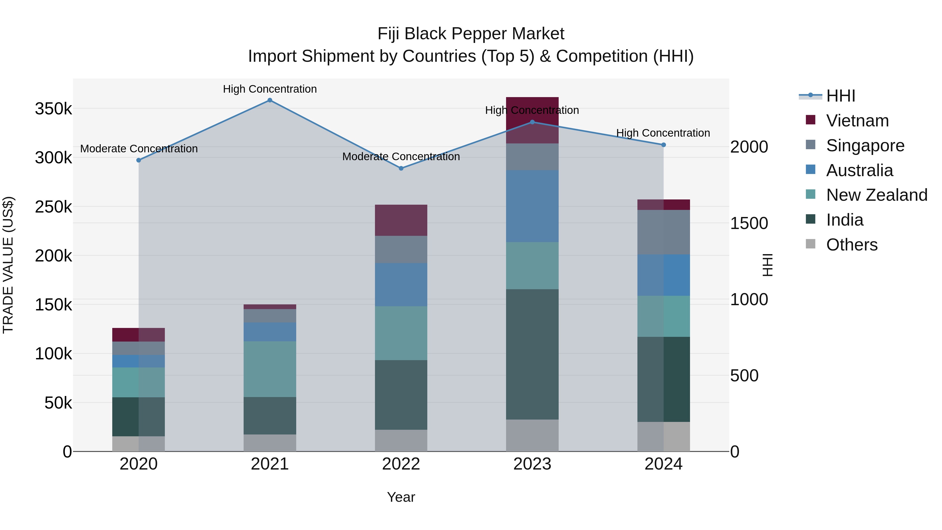 Fiji Black Pepper Market Top 5 Importing Countries and Market Competition (HHI) Analysis