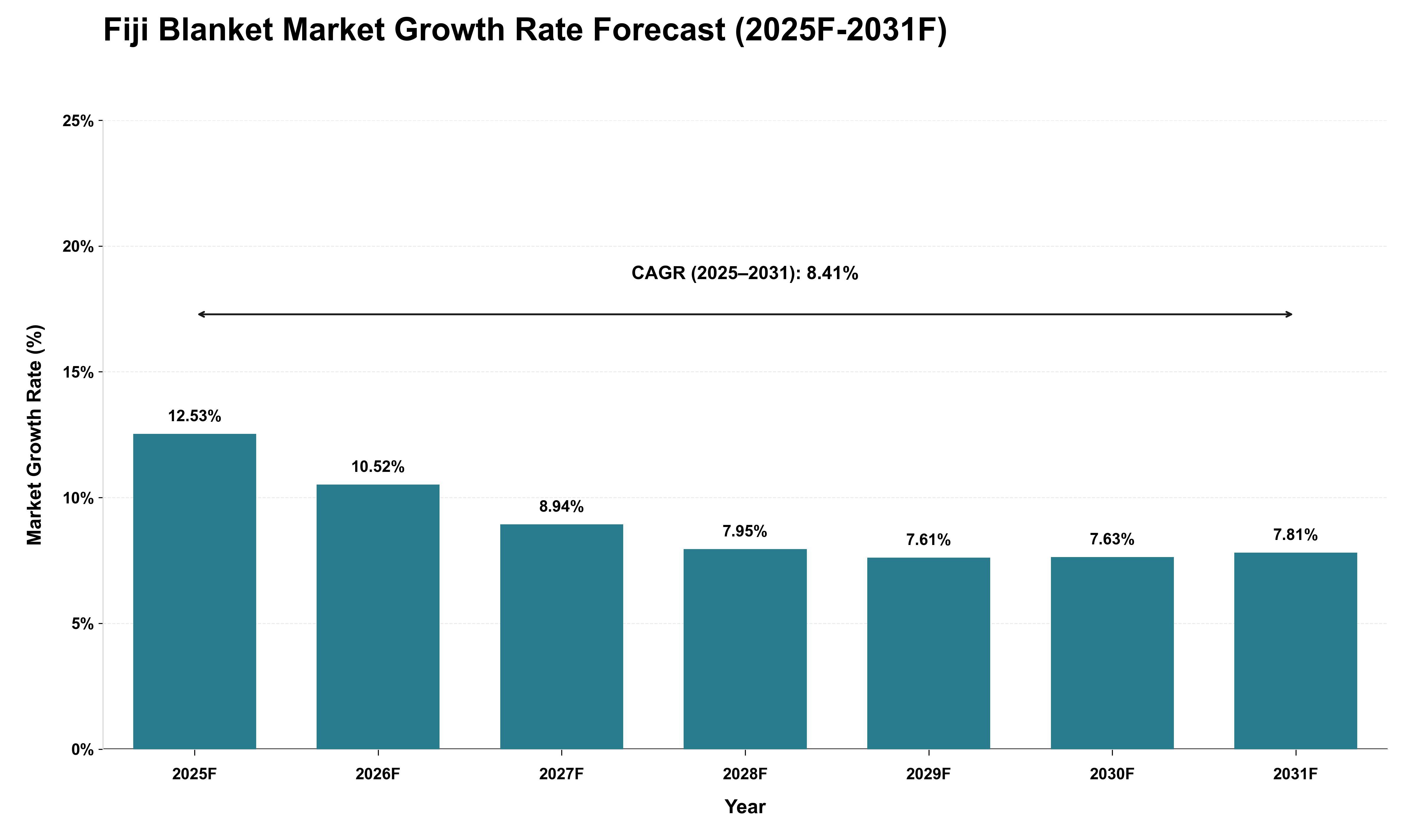 Fiji Blanket Market Growth Rate Analysis (2025 - 2031)