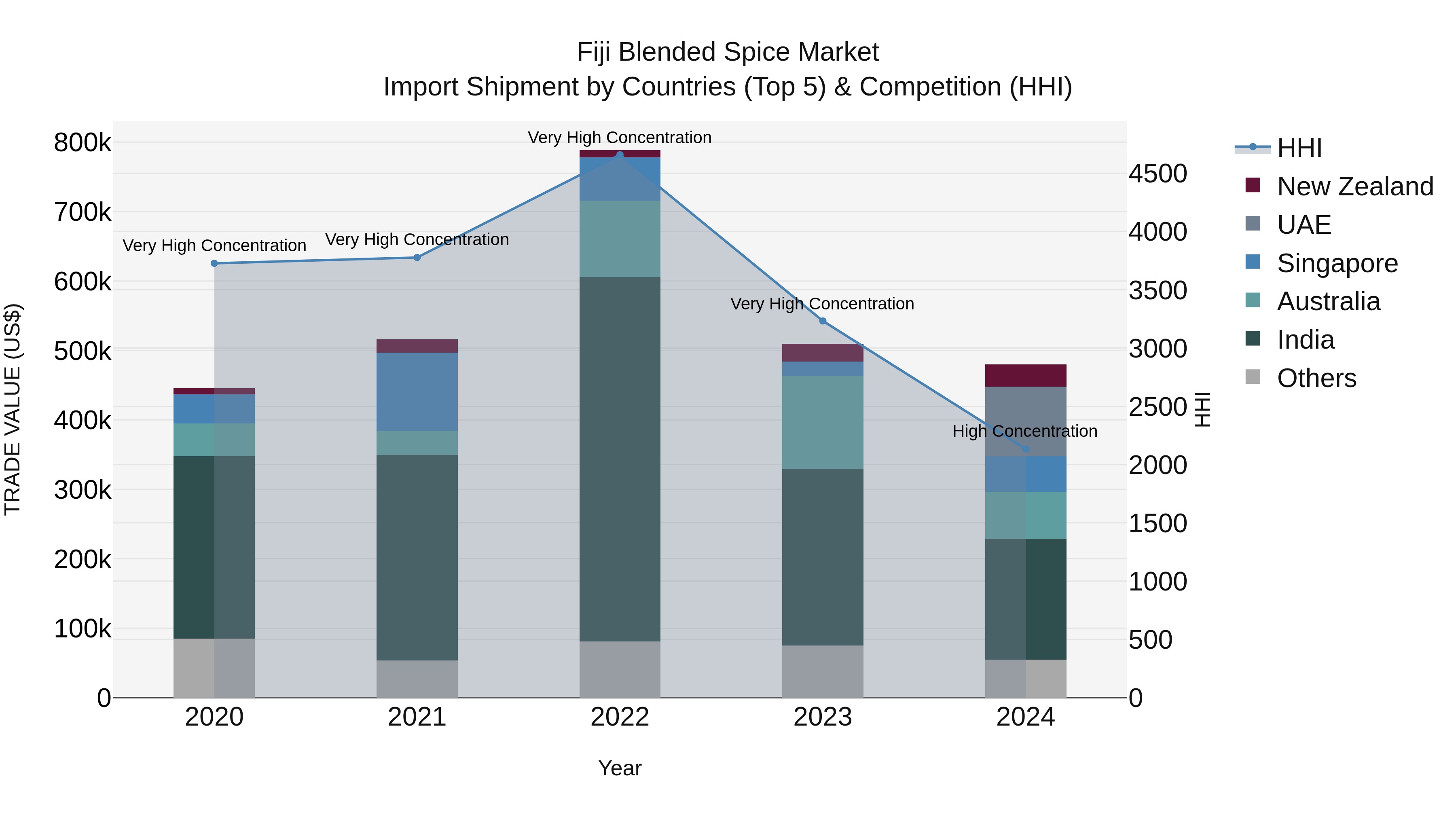 Fiji Blended Spice Market Top 5 Importing Countries and Market Competition (HHI) Analysis