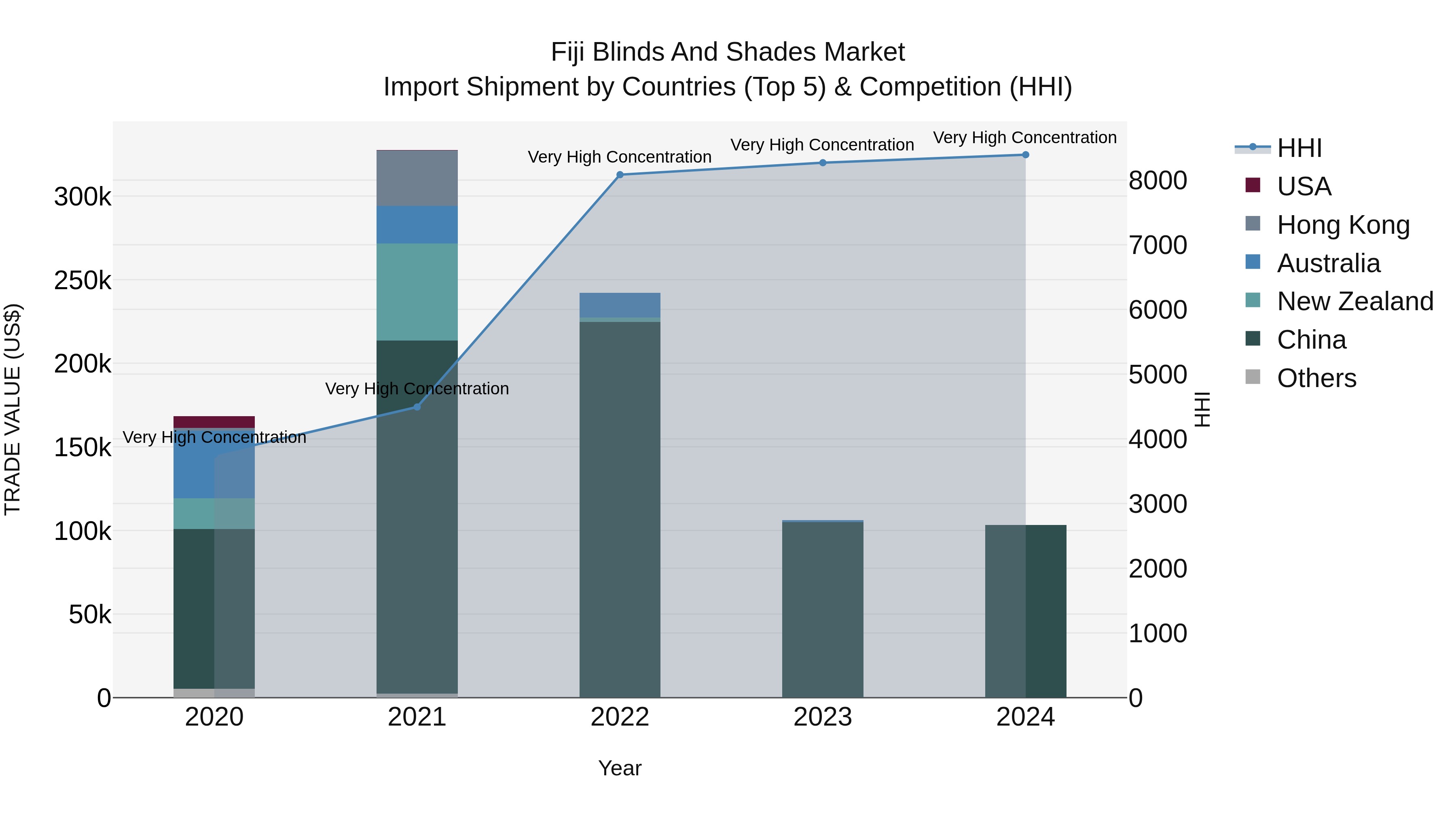 Fiji Blinds and Shades Market Top 5 Importing Countries and Market Competition (HHI) Analysis