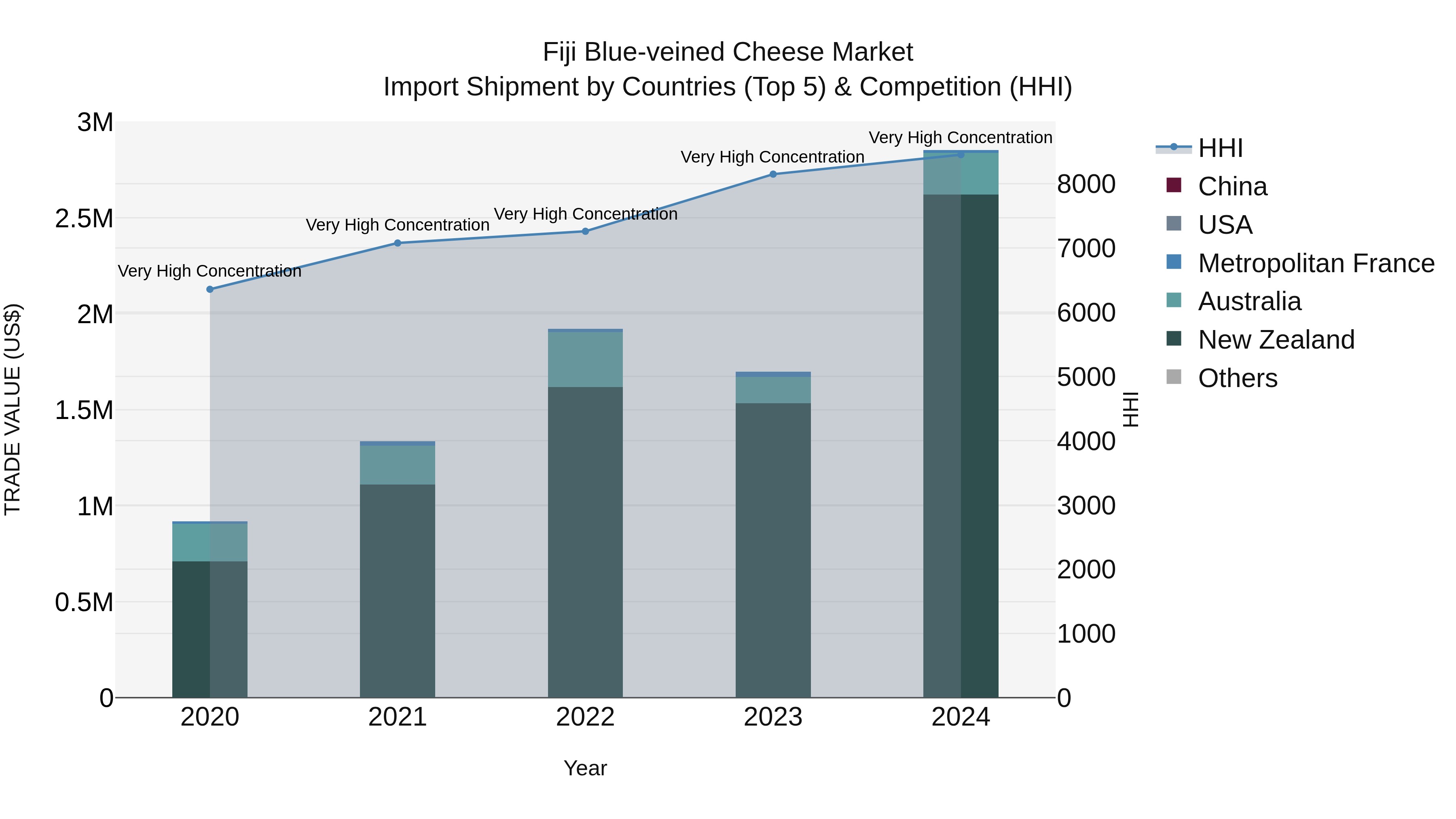Fiji Blue-veined Cheese Market Top 5 Importing Countries and Market Competition (HHI) Analysis