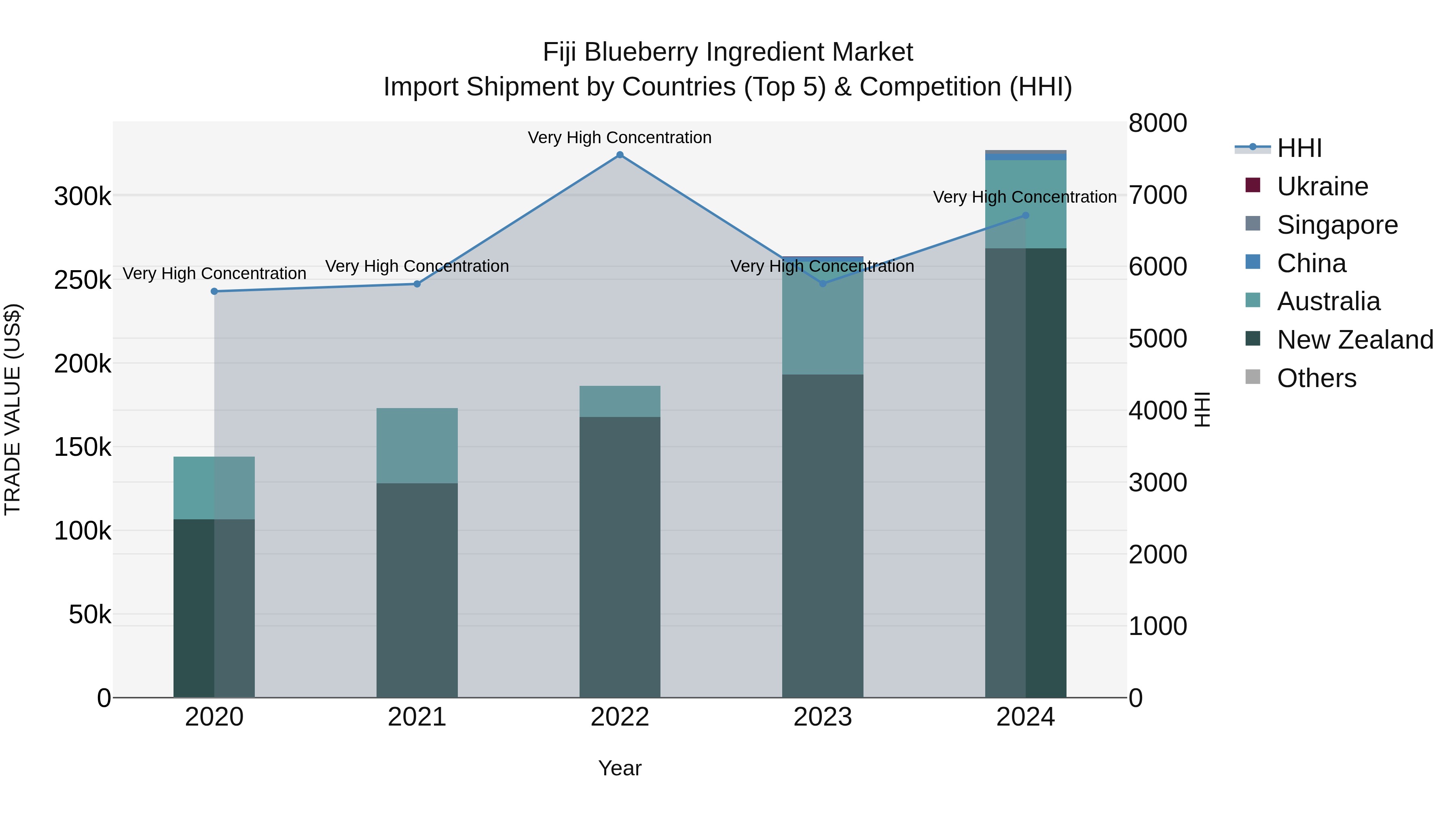 Fiji Blueberry Ingredient Market Top 5 Importing Countries and Market Competition (HHI) Analysis