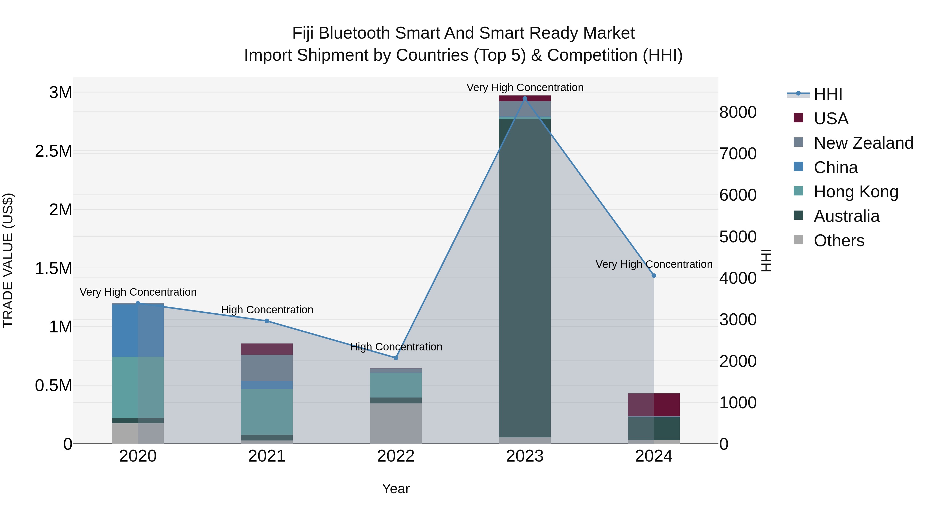Fiji Bluetooth Smart and Smart Ready Market Top 5 Importing Countries and Market Competition (HHI) Analysis