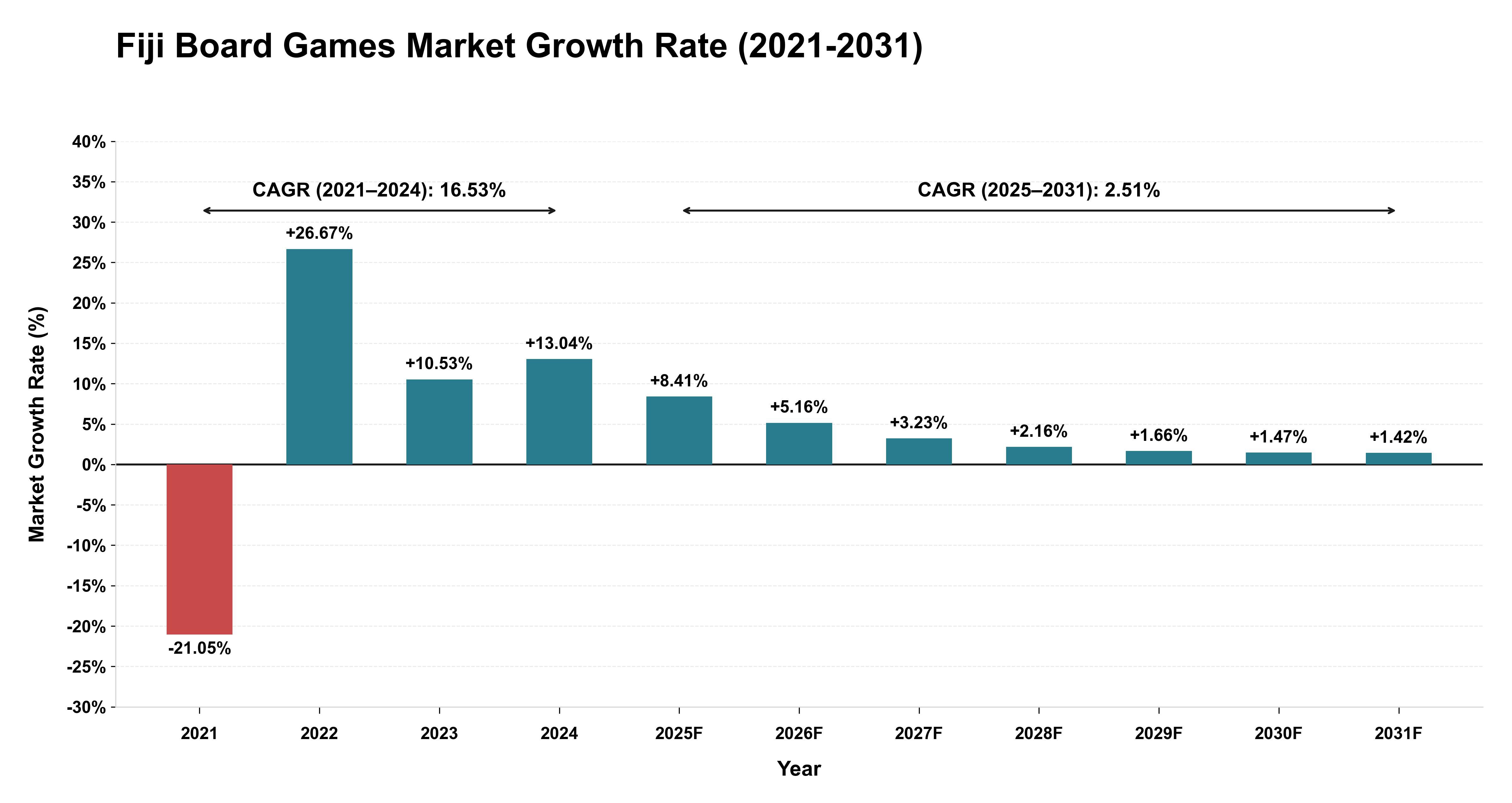 Fiji Board Games Market Growth Rate Analysis (2021-2031)