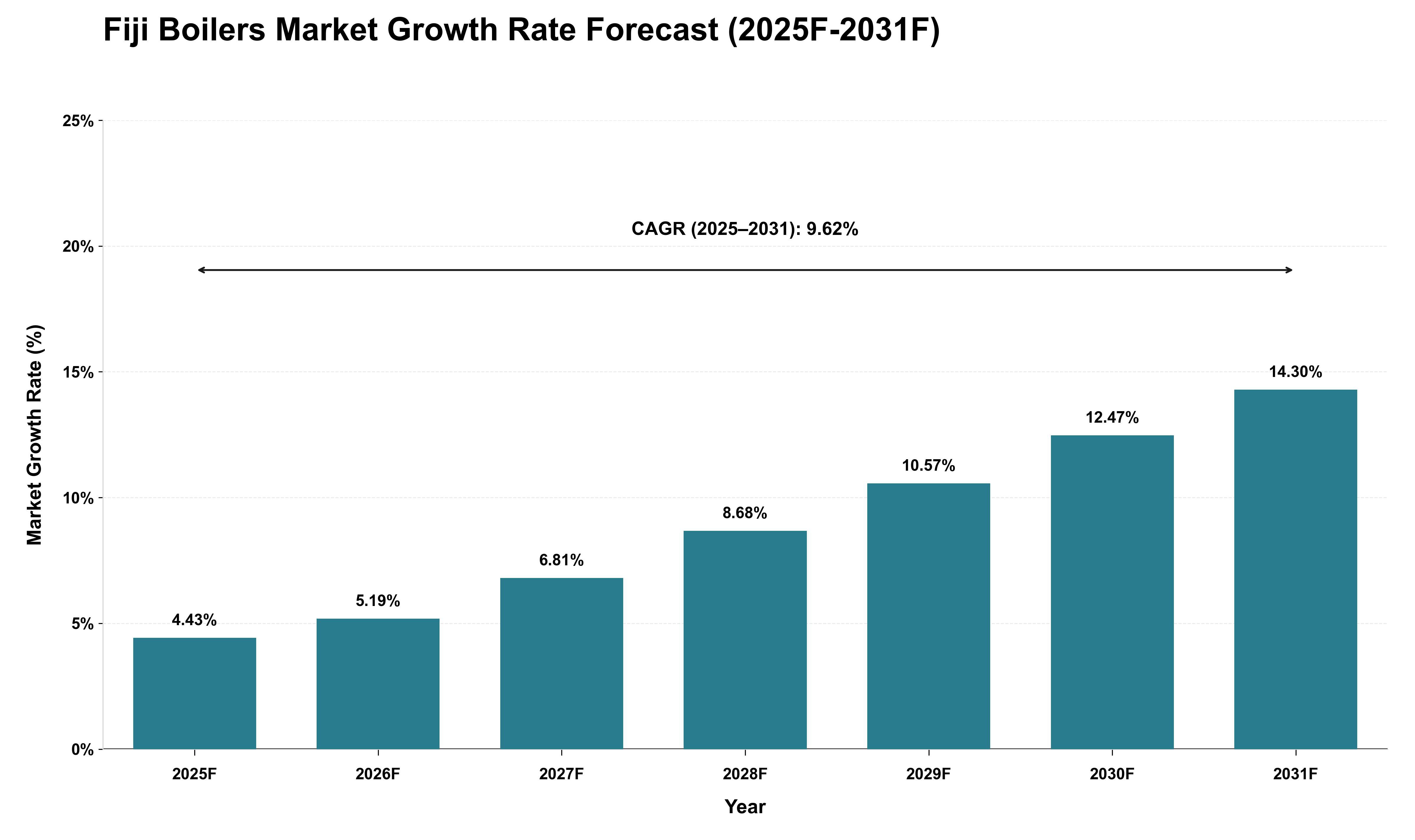 Fiji Boilers Market Growth Rate Analysis (2025 - 2031)