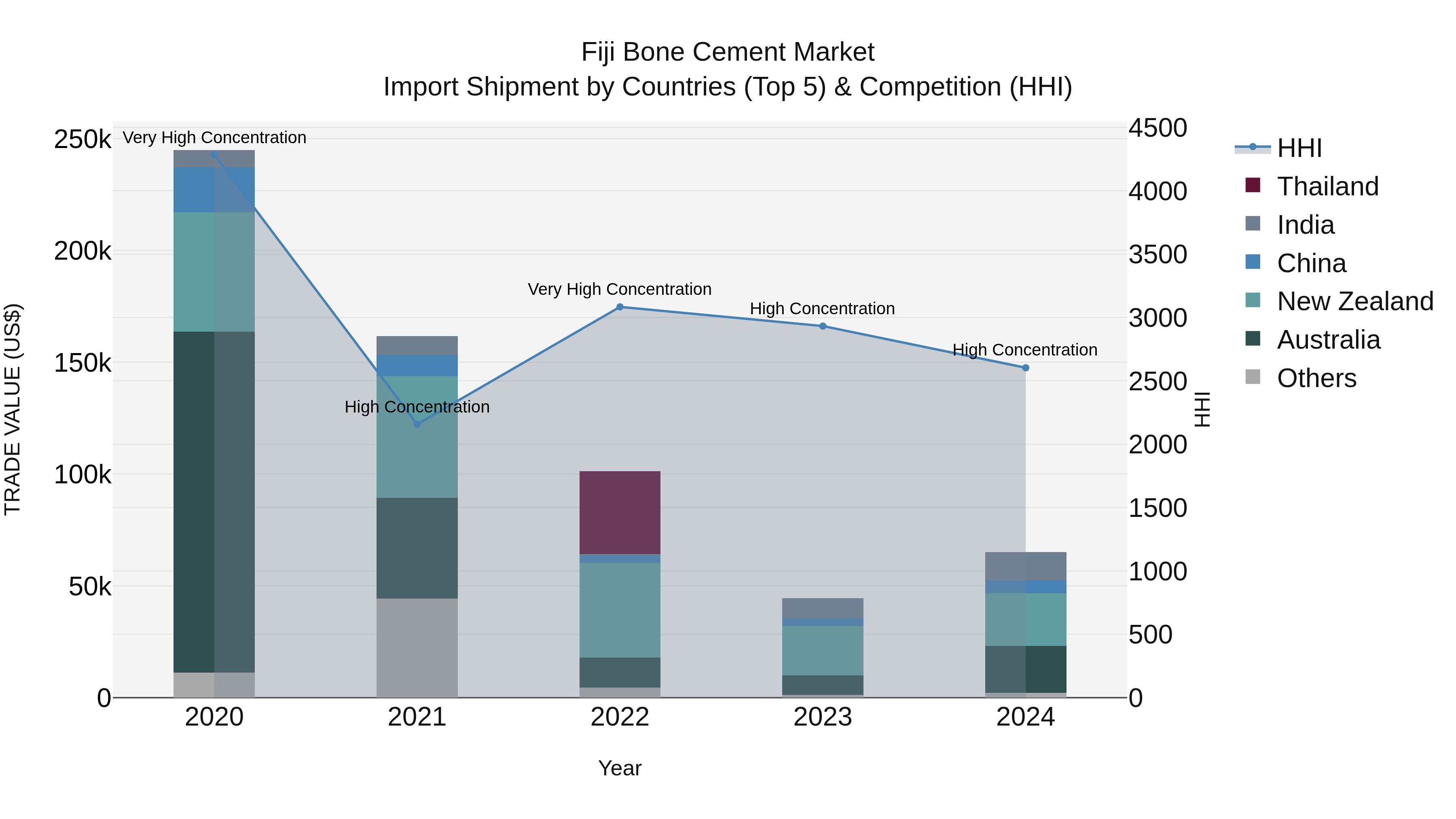 Fiji Bone Cement Market Top 5 Importing Countries and Market Competition (HHI) Analysis