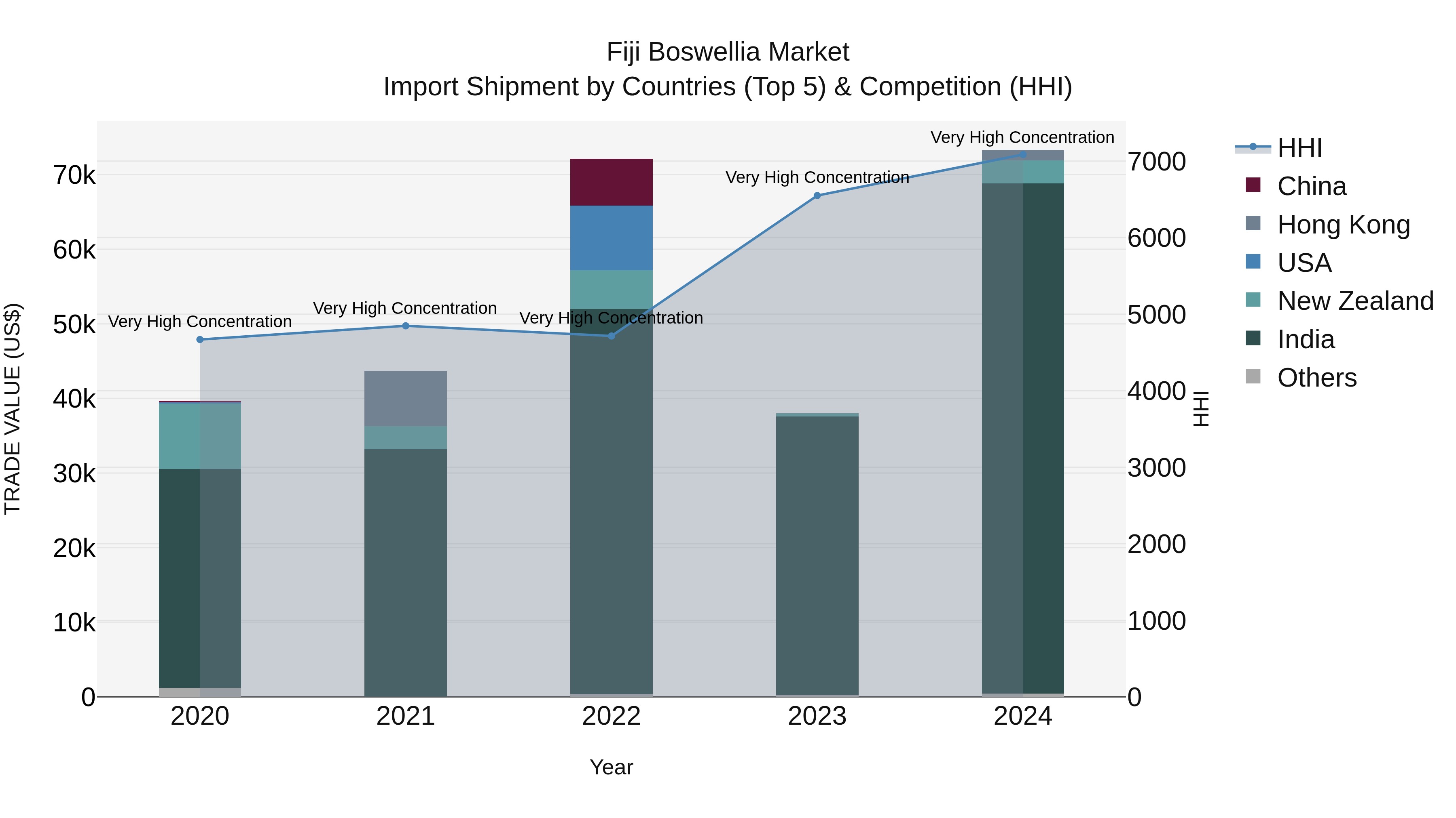 Fiji Boswellia Market Top 5 Importing Countries and Market Competition (HHI) Analysis