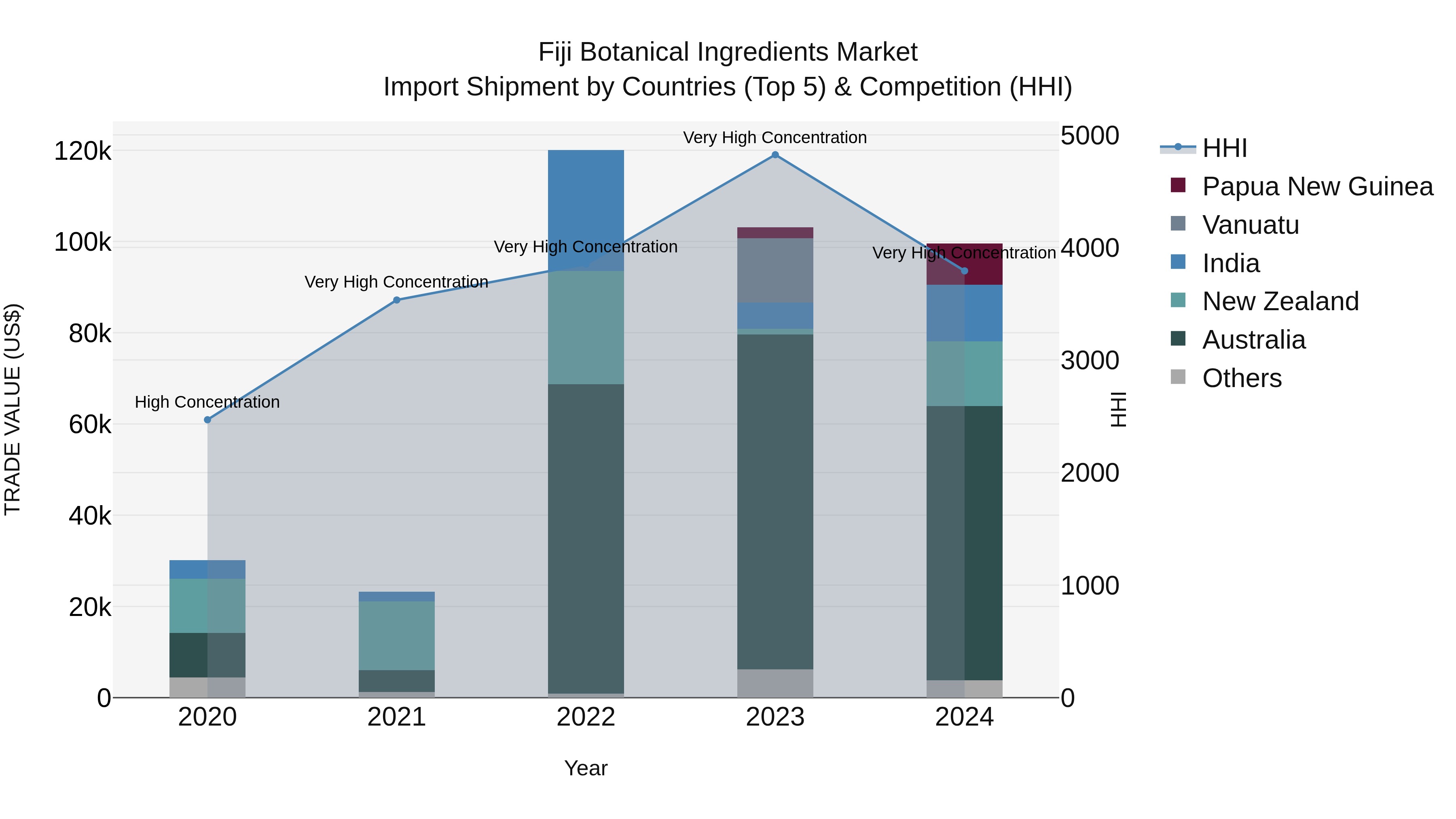Fiji Botanical Ingredients Market Top 5 Importing Countries and Market Competition (HHI) Analysis