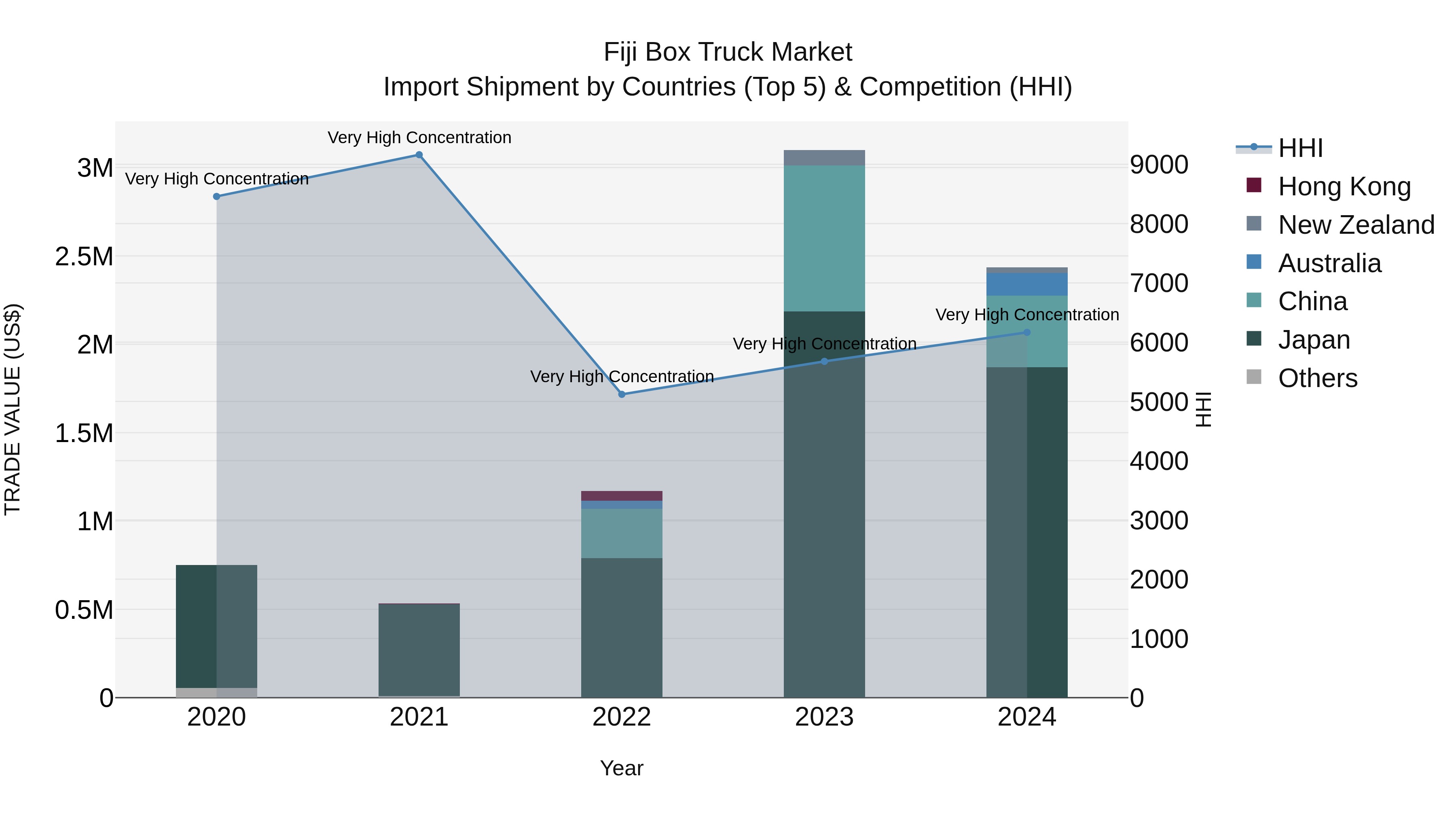 Fiji Box Truck Market Top 5 Importing Countries and Market Competition (HHI) Analysis