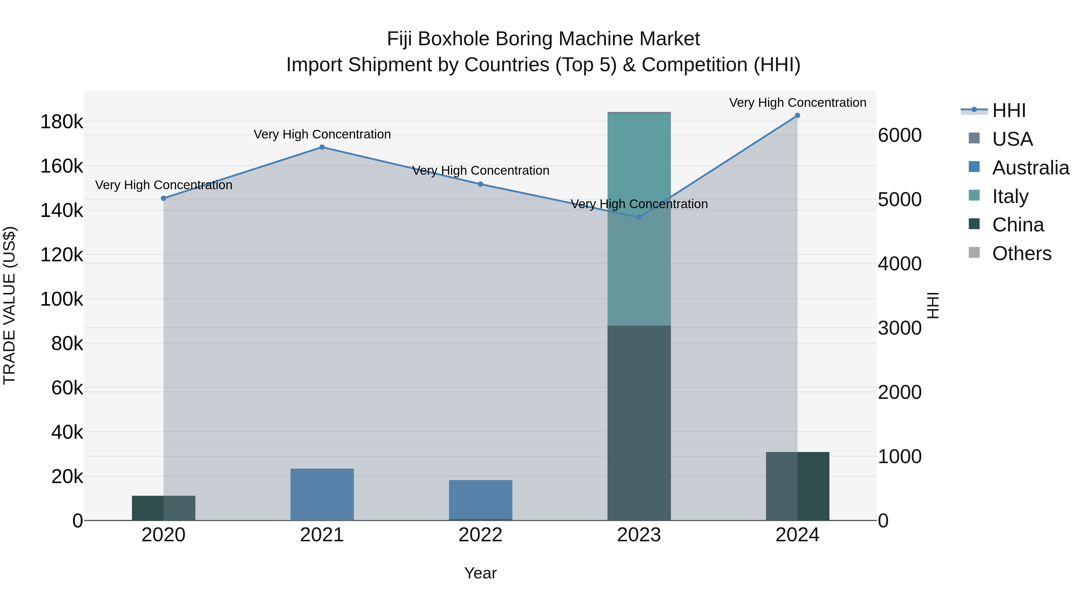 Fiji Boxhole Boring Machine Market Top 5 Importing Countries and Market Competition (HHI) Analysis