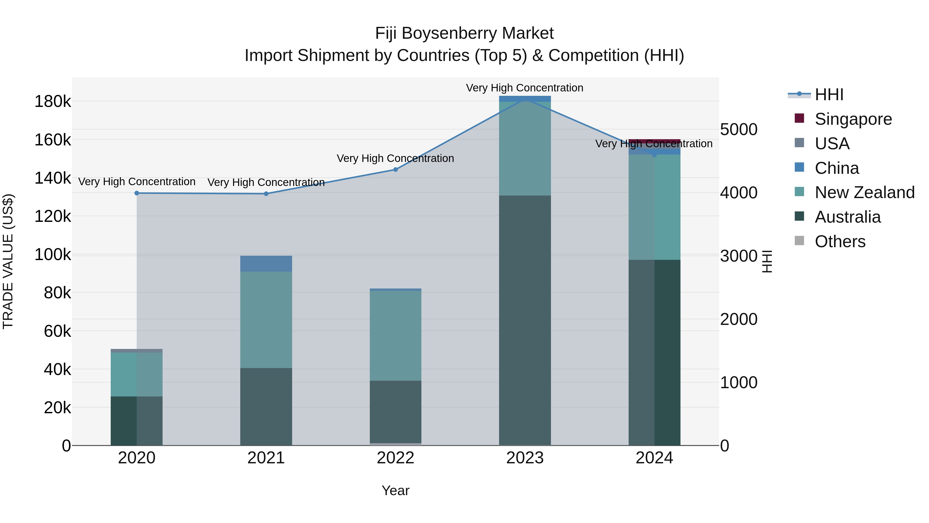 Fiji Boysenberry Market Top 5 Importing Countries and Market Competition (HHI) Analysis