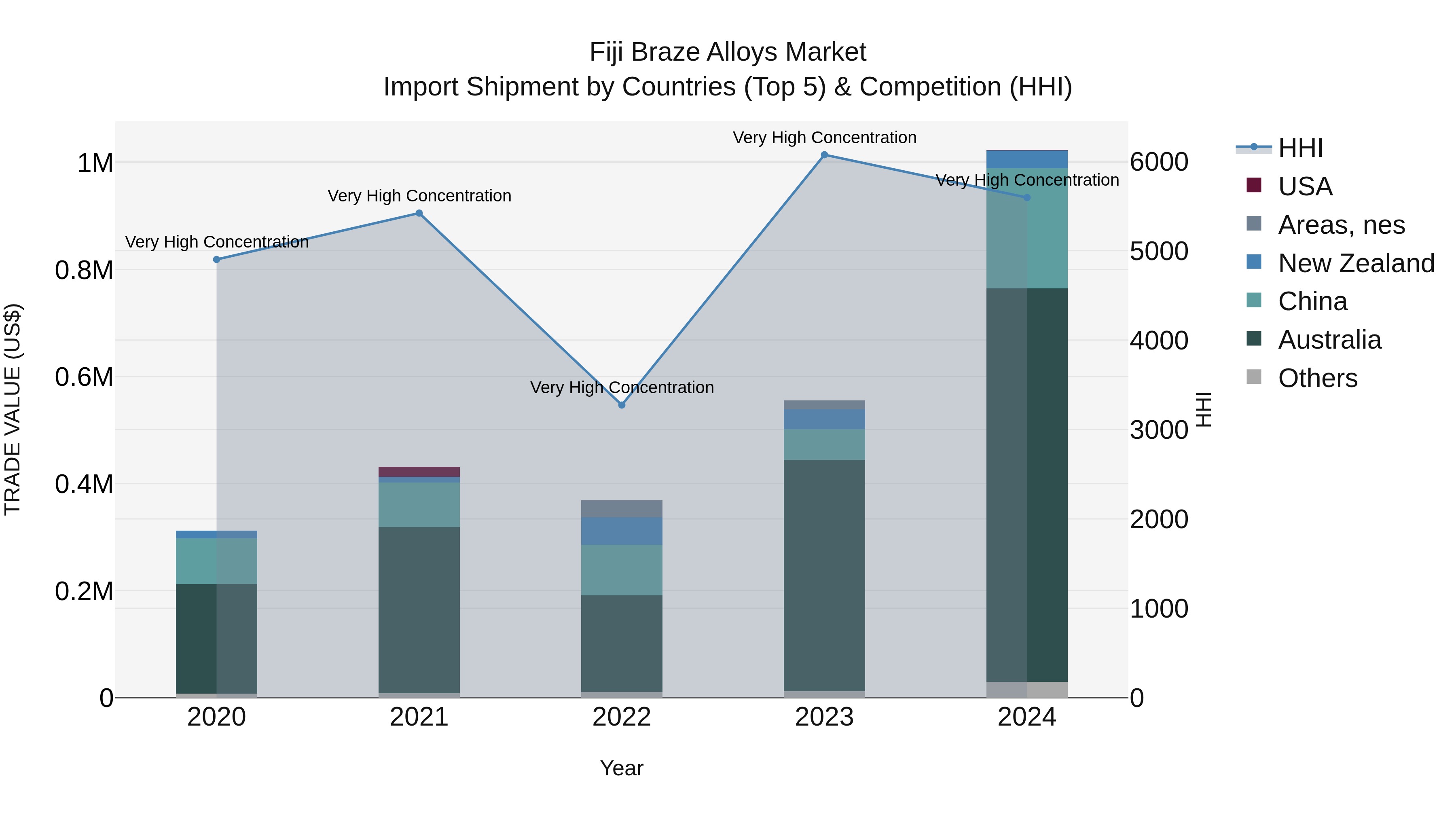 Fiji Braze Alloys Market Top 5 Importing Countries and Market Competition (HHI) Analysis