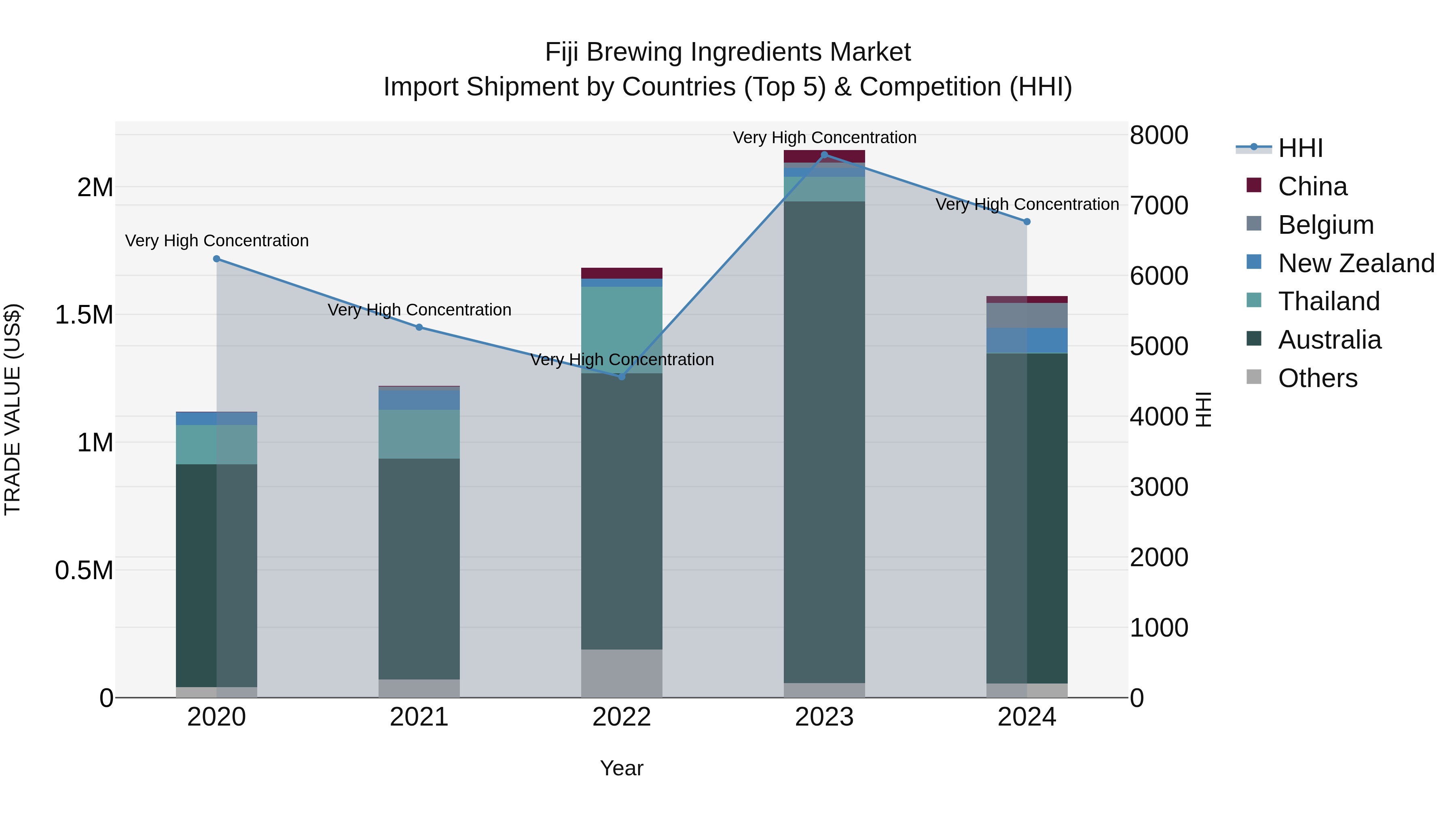 Fiji Brewing Ingredients Market Top 5 Importing Countries and Market Competition (HHI) Analysis