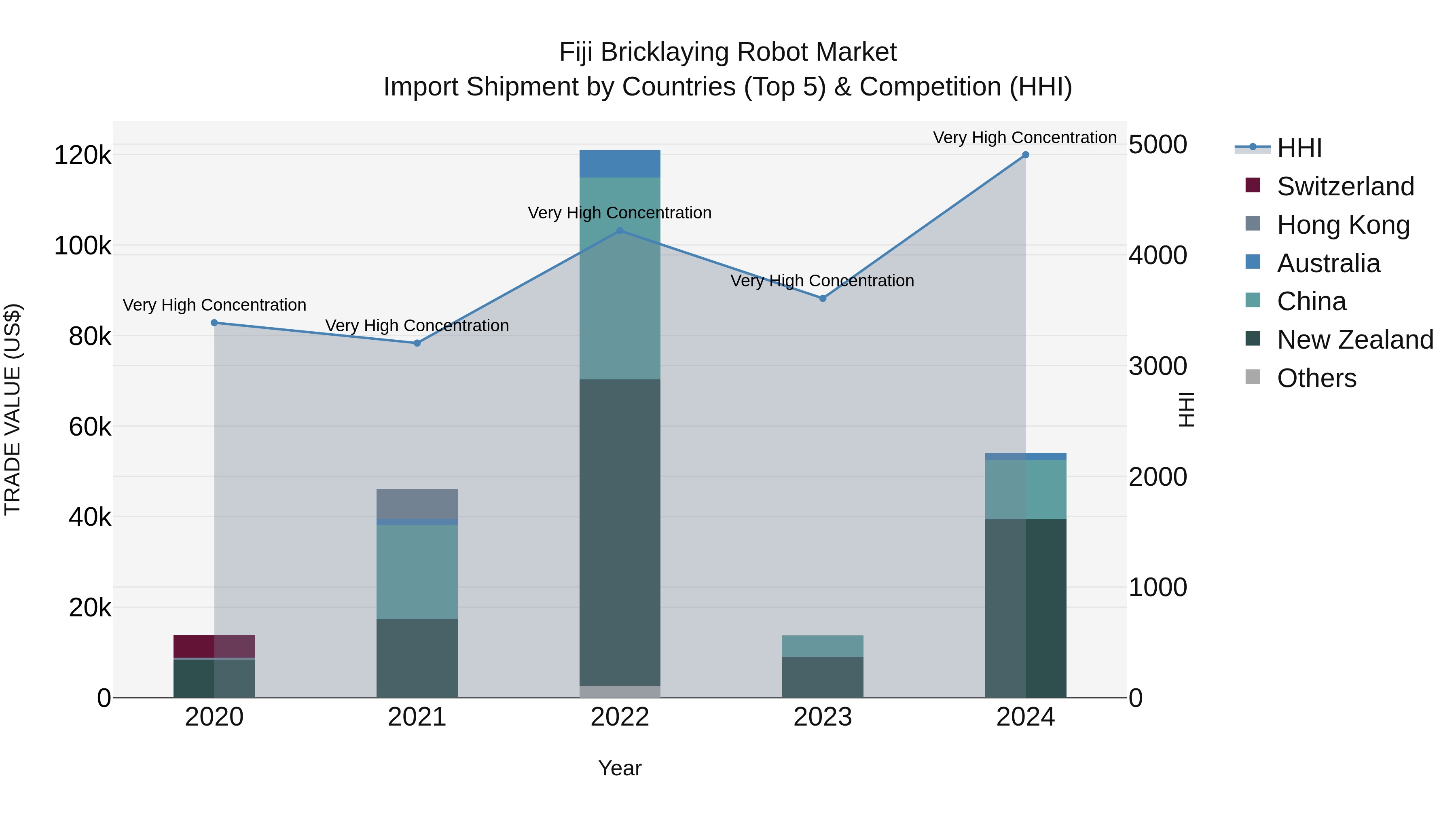 Fiji Bricklaying Robot Market Top 5 Importing Countries and Market Competition (HHI) Analysis