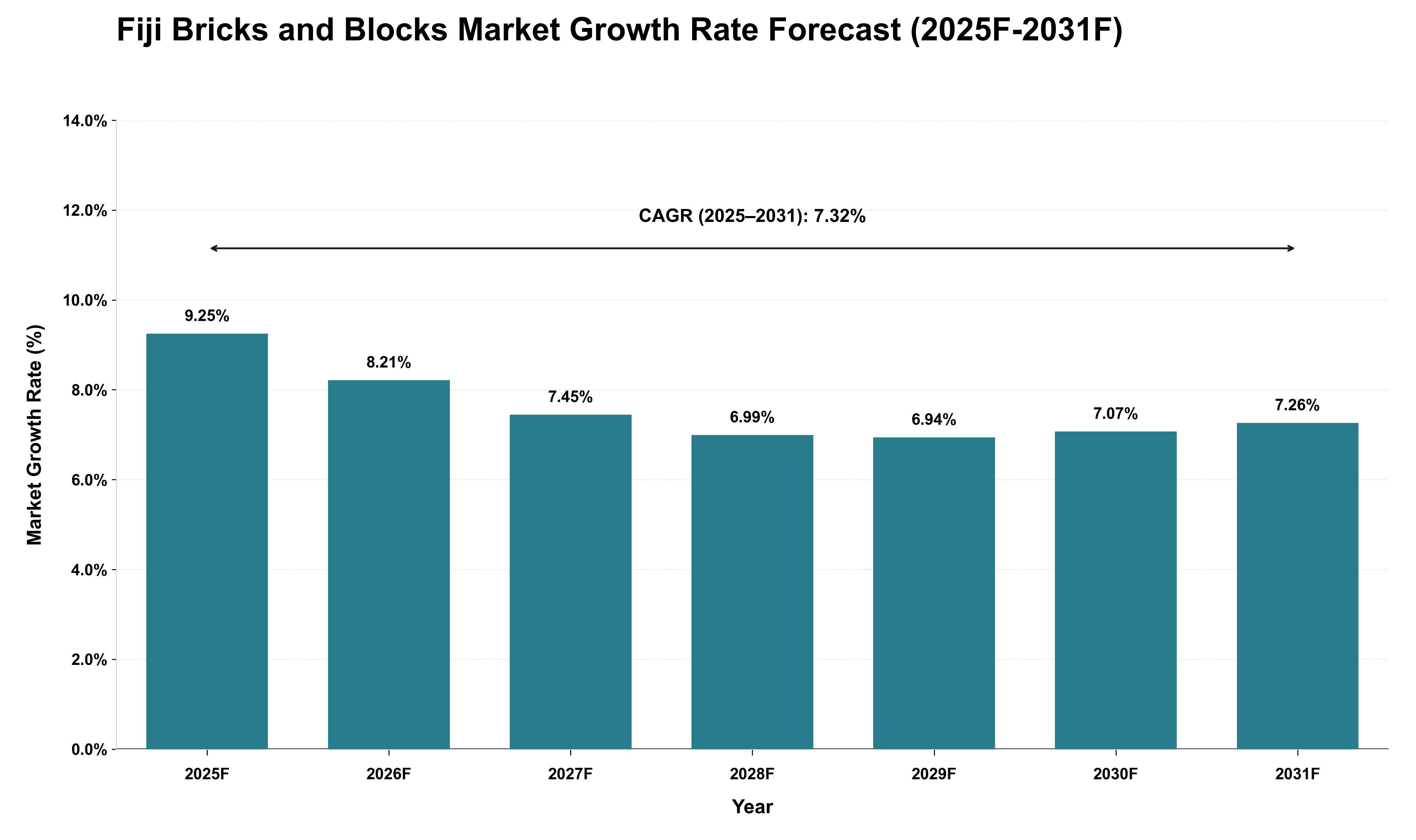 Fiji Bricks and Blocks Market Growth Rate Analysis (2025 - 2031)