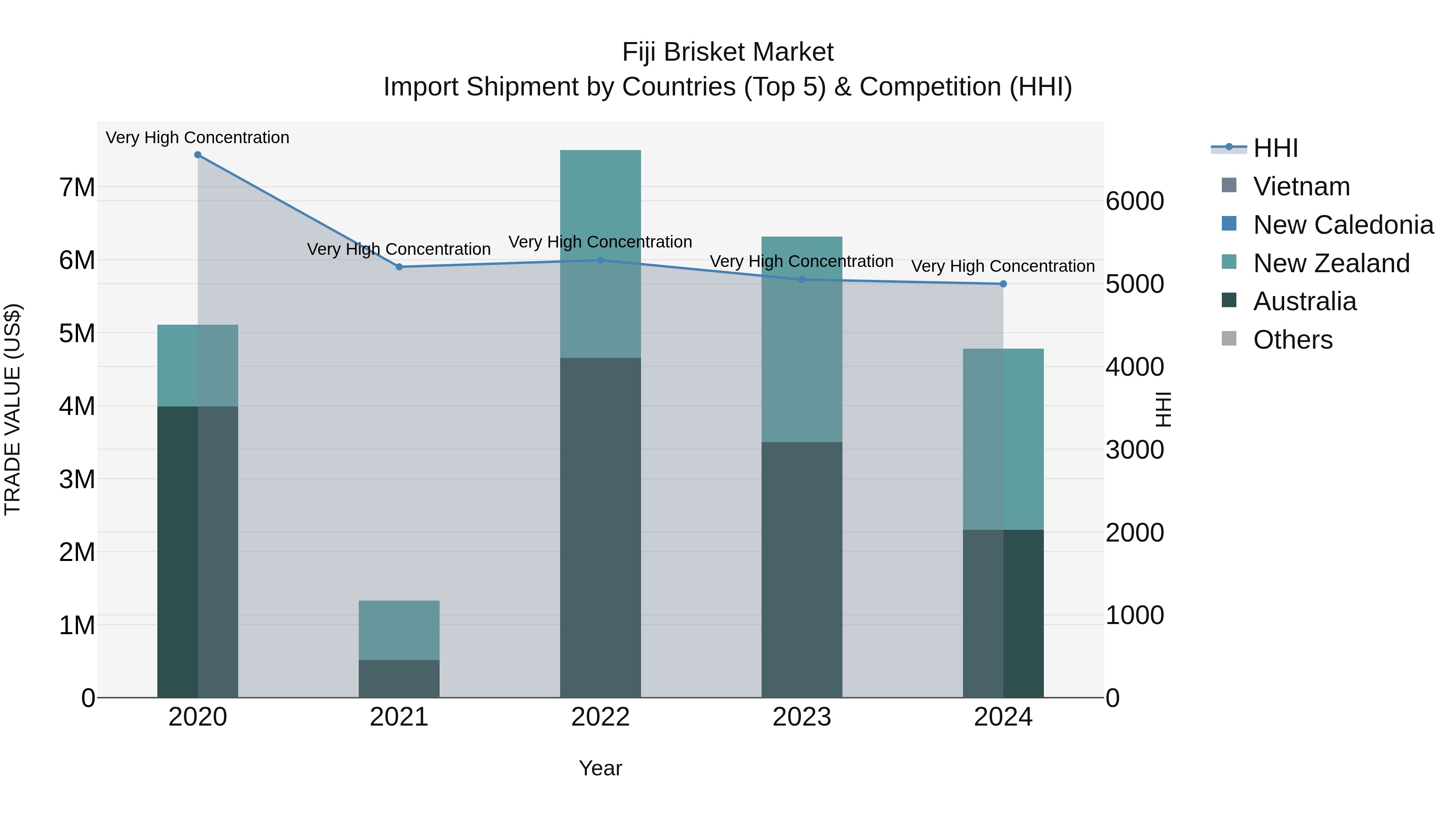Fiji Brisket Market Top 5 Importing Countries and Market Competition (HHI) Analysis