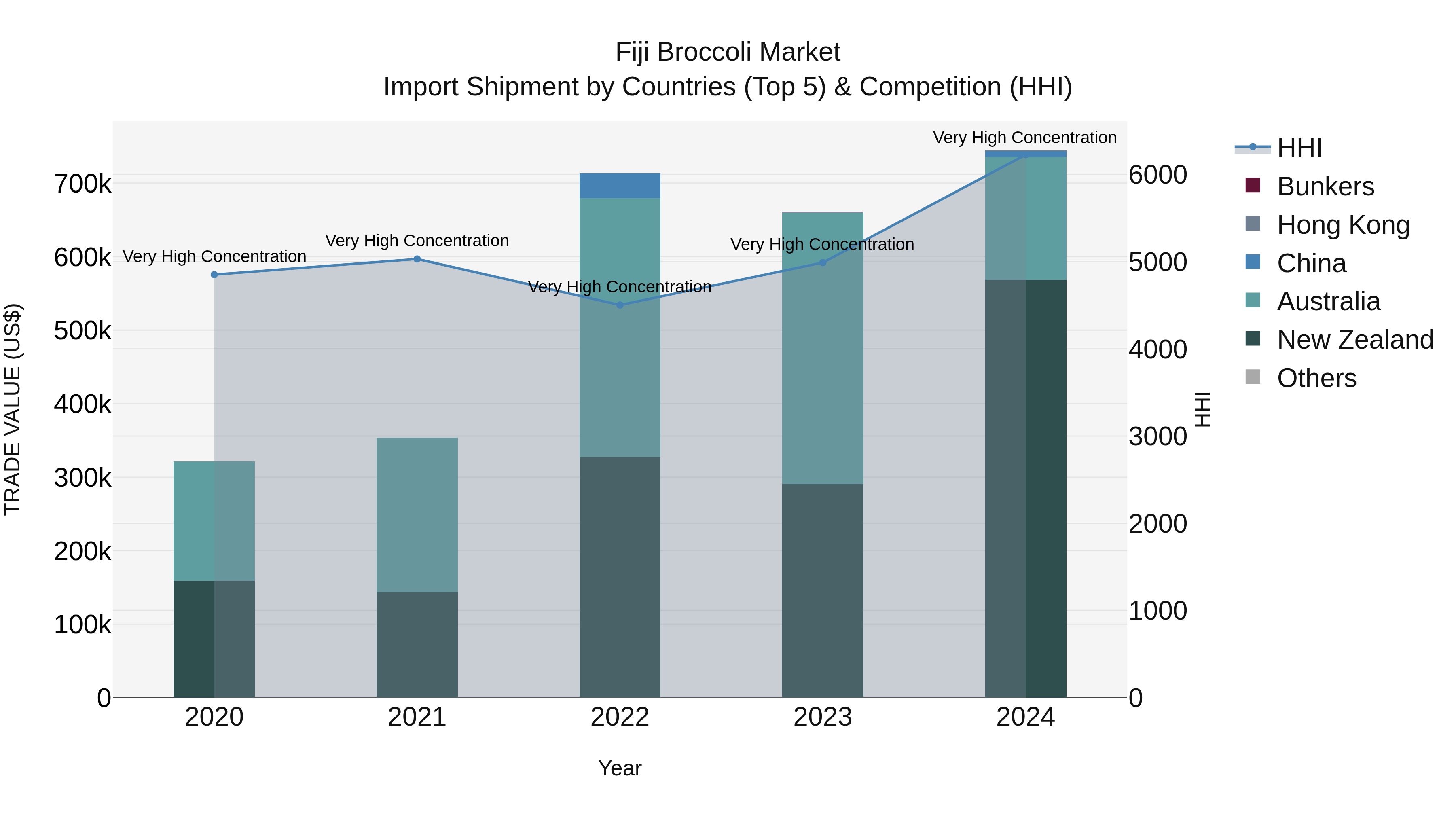Fiji Broccoli Market Top 5 Importing Countries and Market Competition (HHI) Analysis