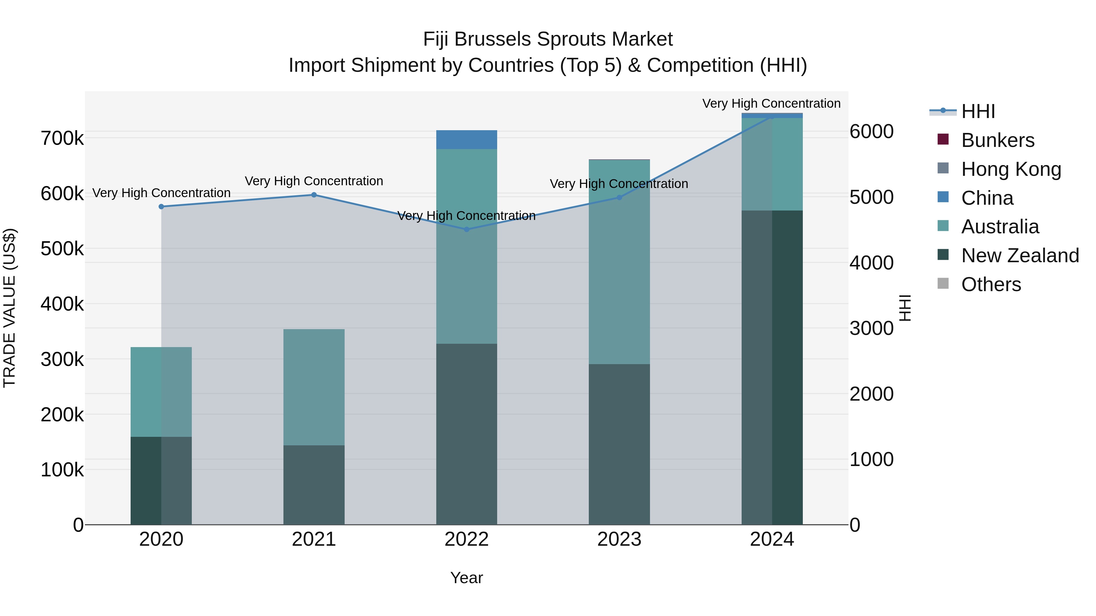 Fiji Brussels Sprouts Market Top 5 Importing Countries and Market Competition (HHI) Analysis
