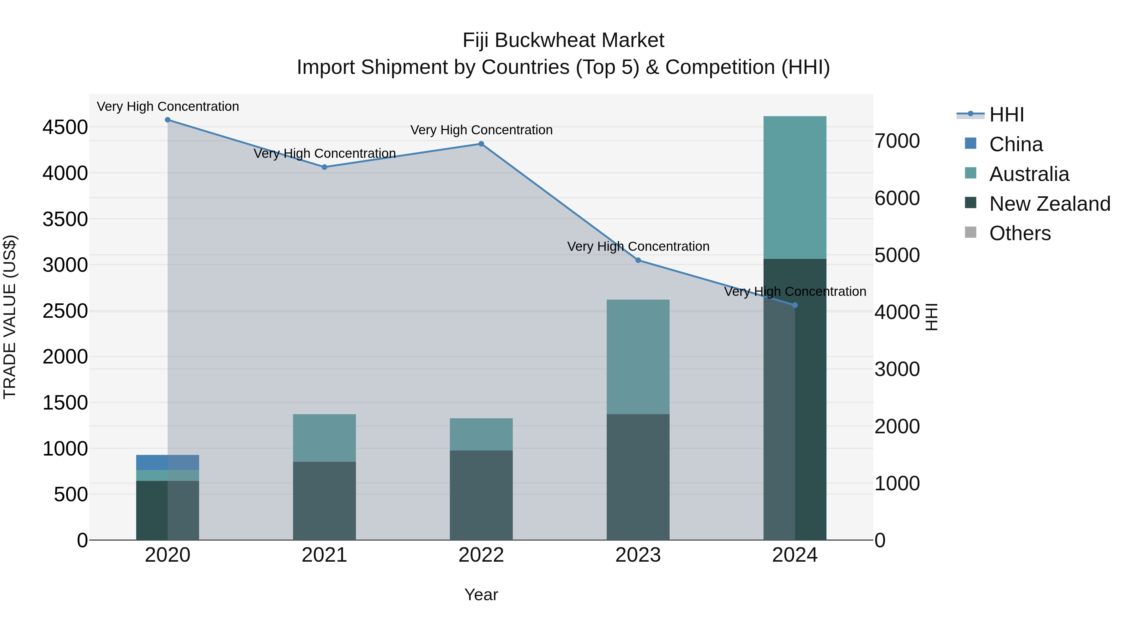 Fiji Buckwheat Market Top 5 Importing Countries and Market Competition (HHI) Analysis