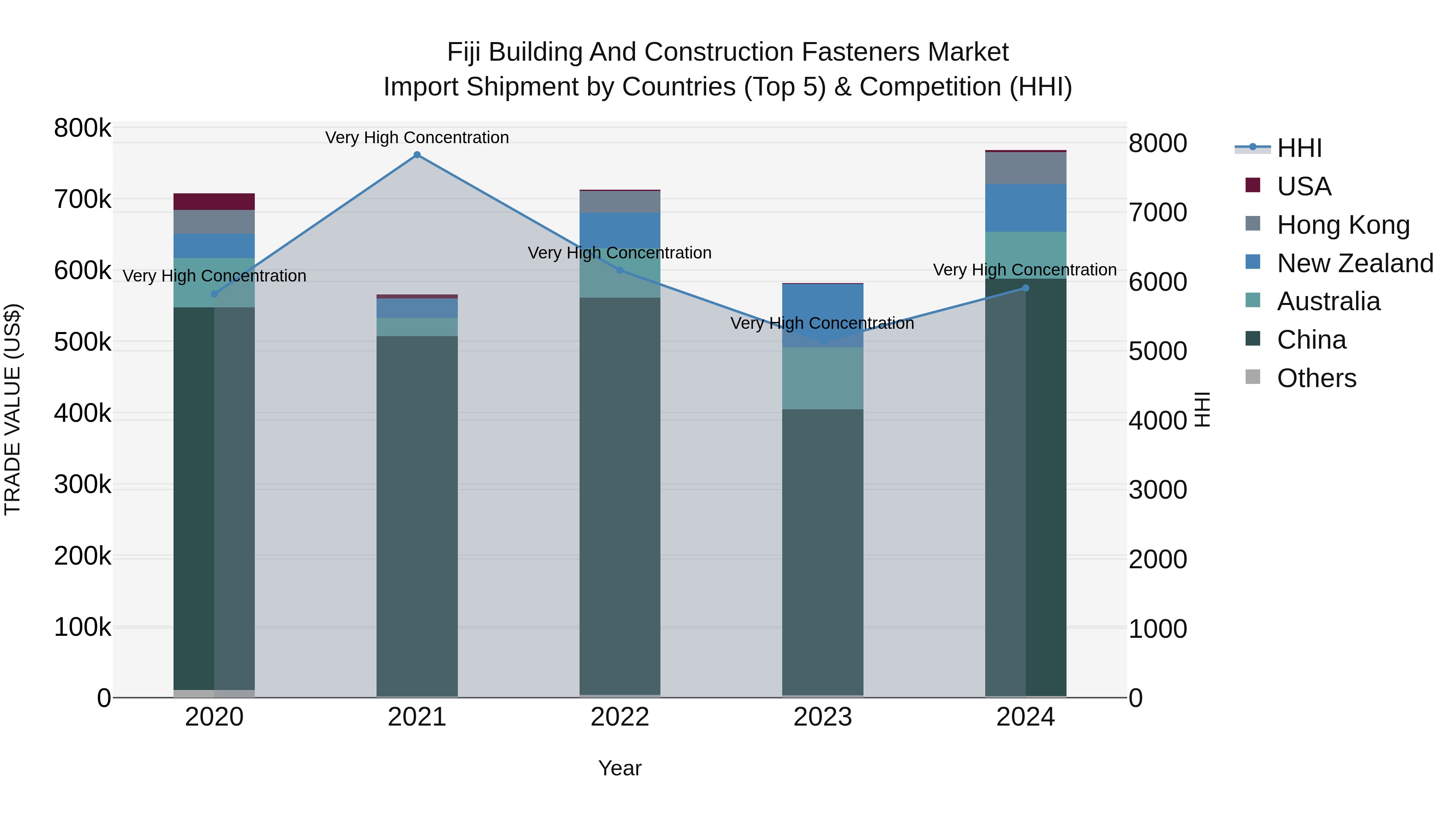 Fiji Building and Construction Fasteners Market Top 5 Importing Countries and Market Competition (HHI) Analysis