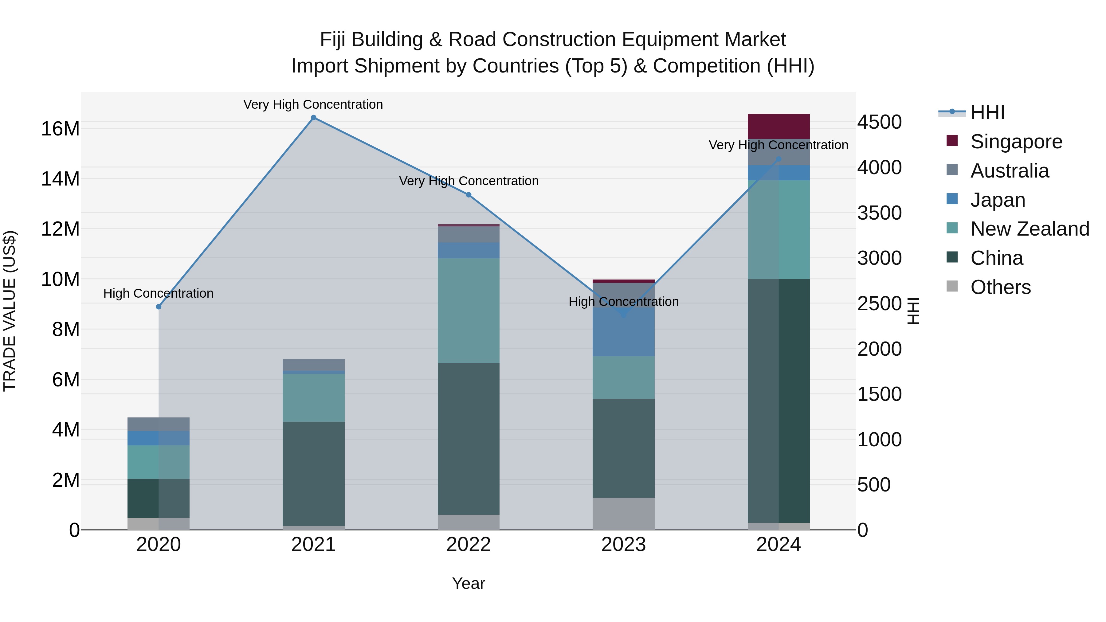 Fiji Building & Road Construction Equipment Market Top 5 Importing Countries and Market Competition (HHI) Analysis