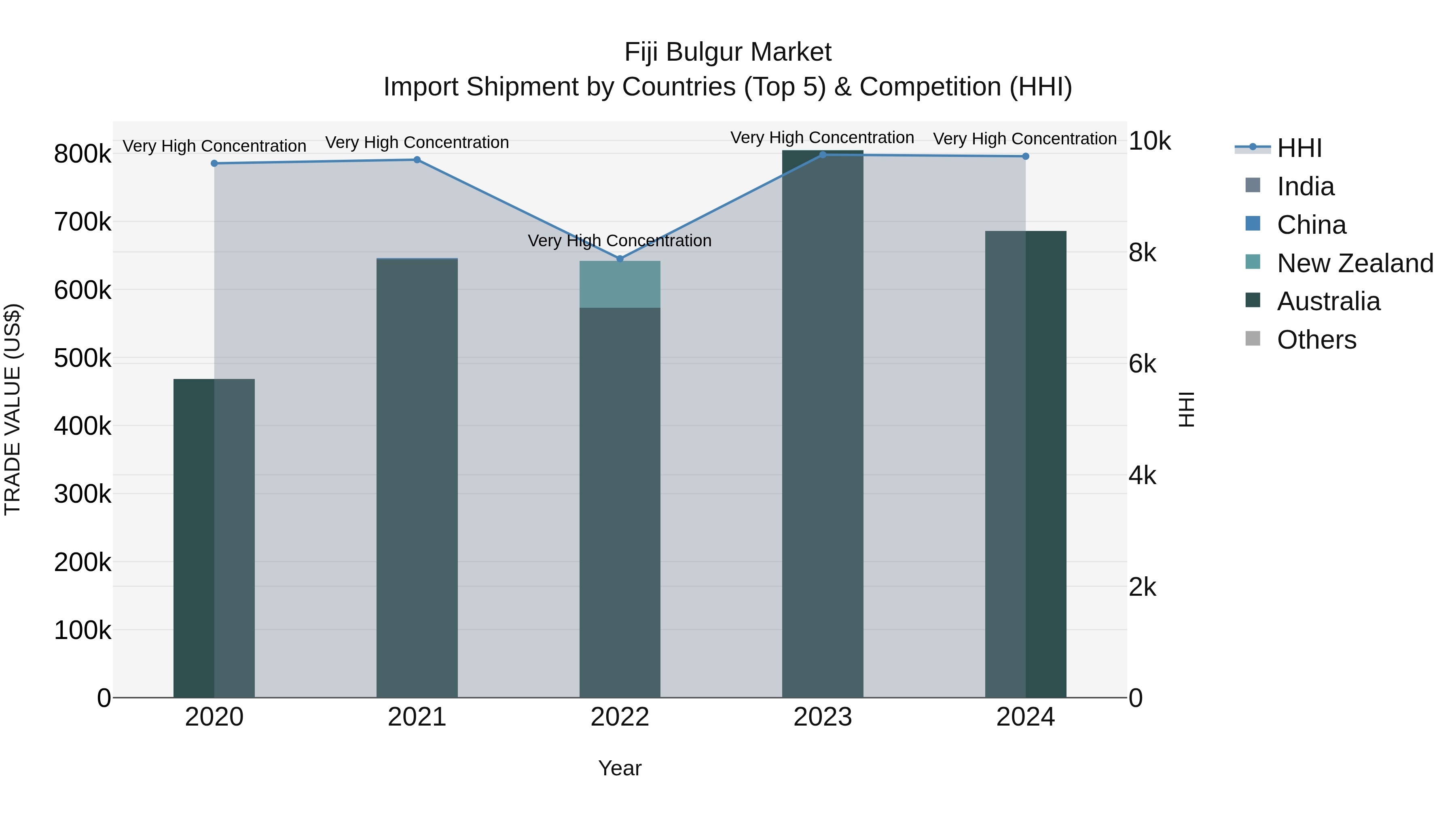 Fiji Bulgur Market Top 5 Importing Countries and Market Competition (HHI) Analysis