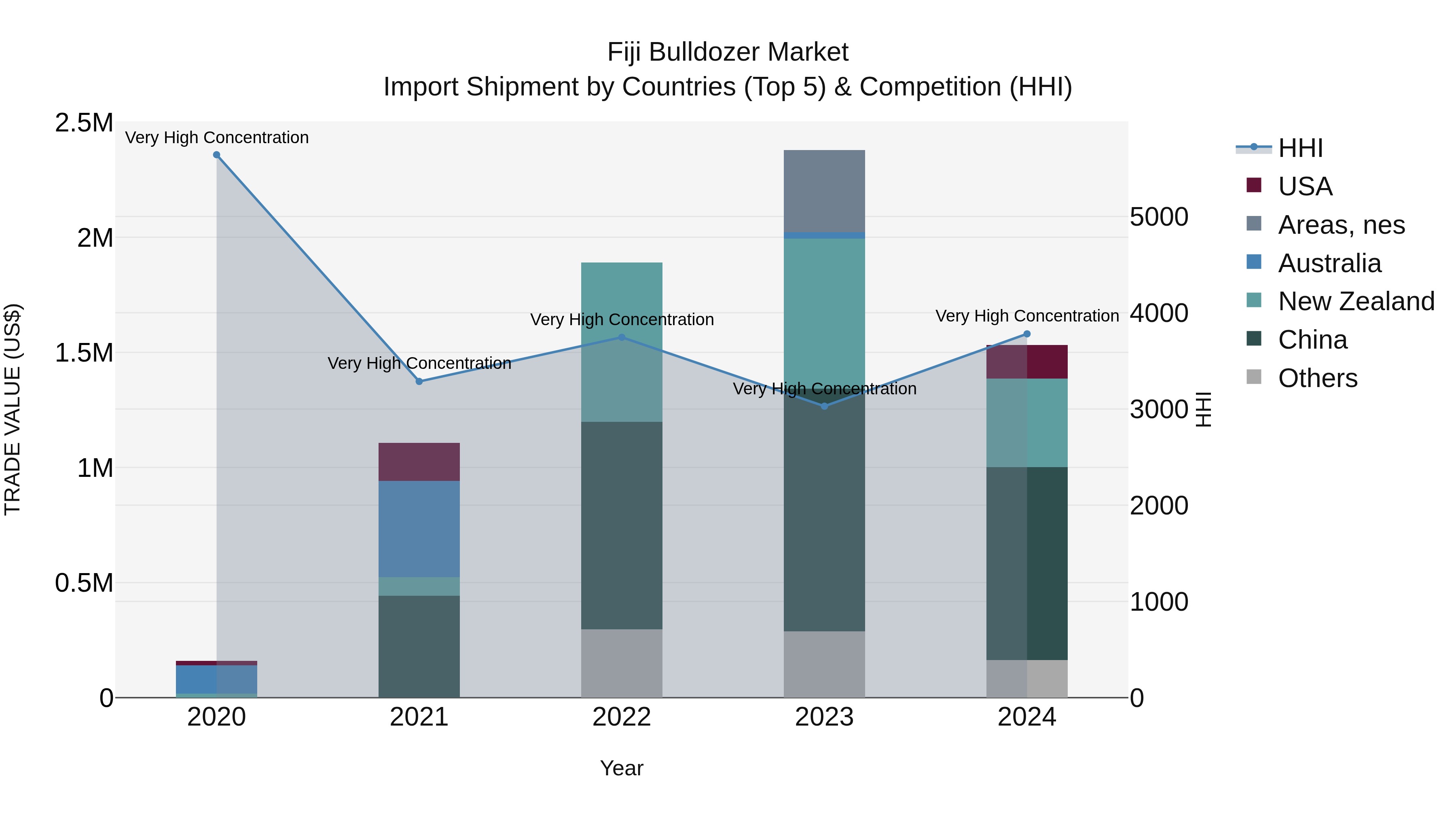 Fiji Bulldozer Market Top 5 Importing Countries and Market Competition (HHI) Analysis