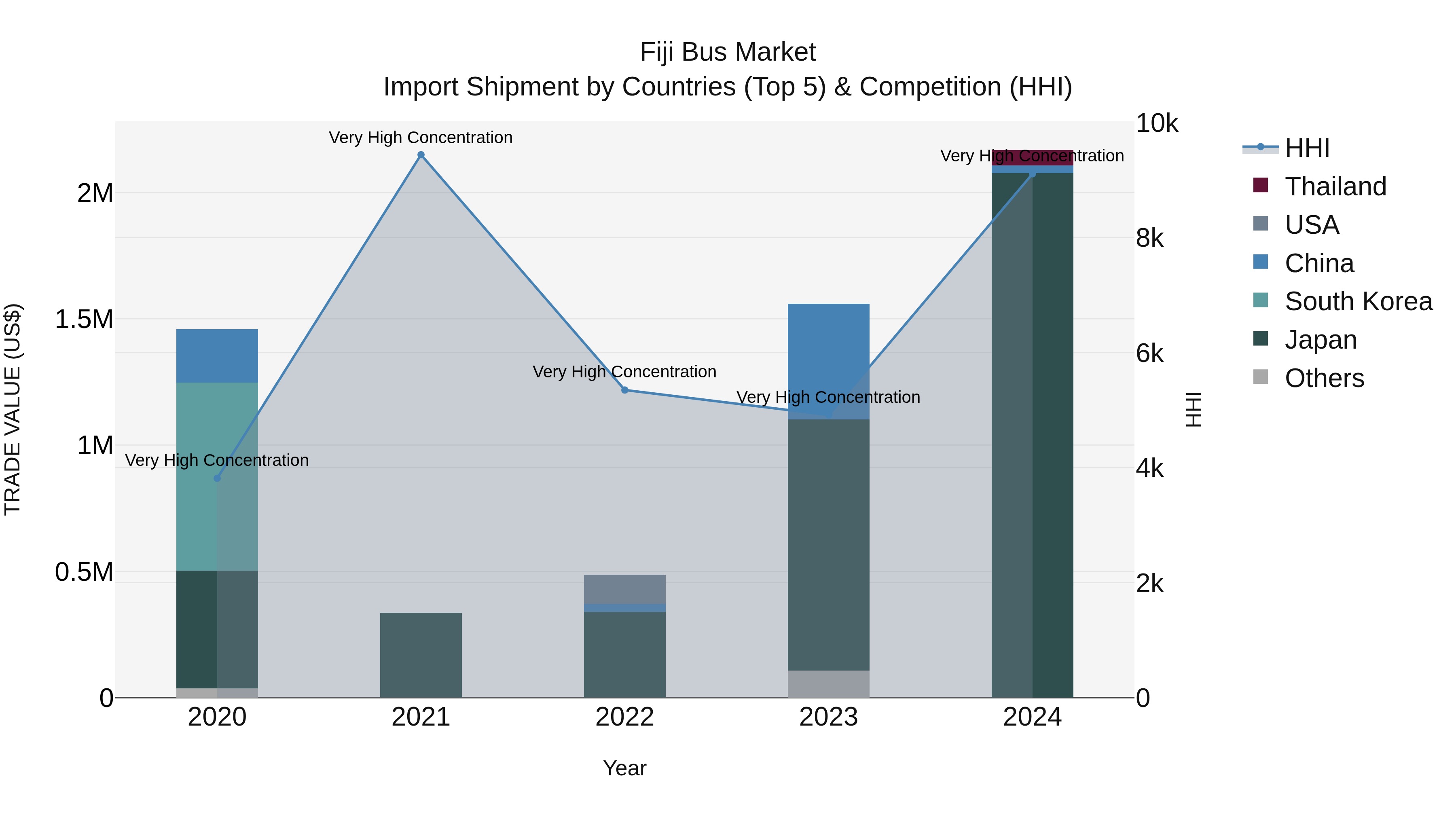 Fiji Bus Market Top 5 Importing Countries and Market Competition (HHI) Analysis