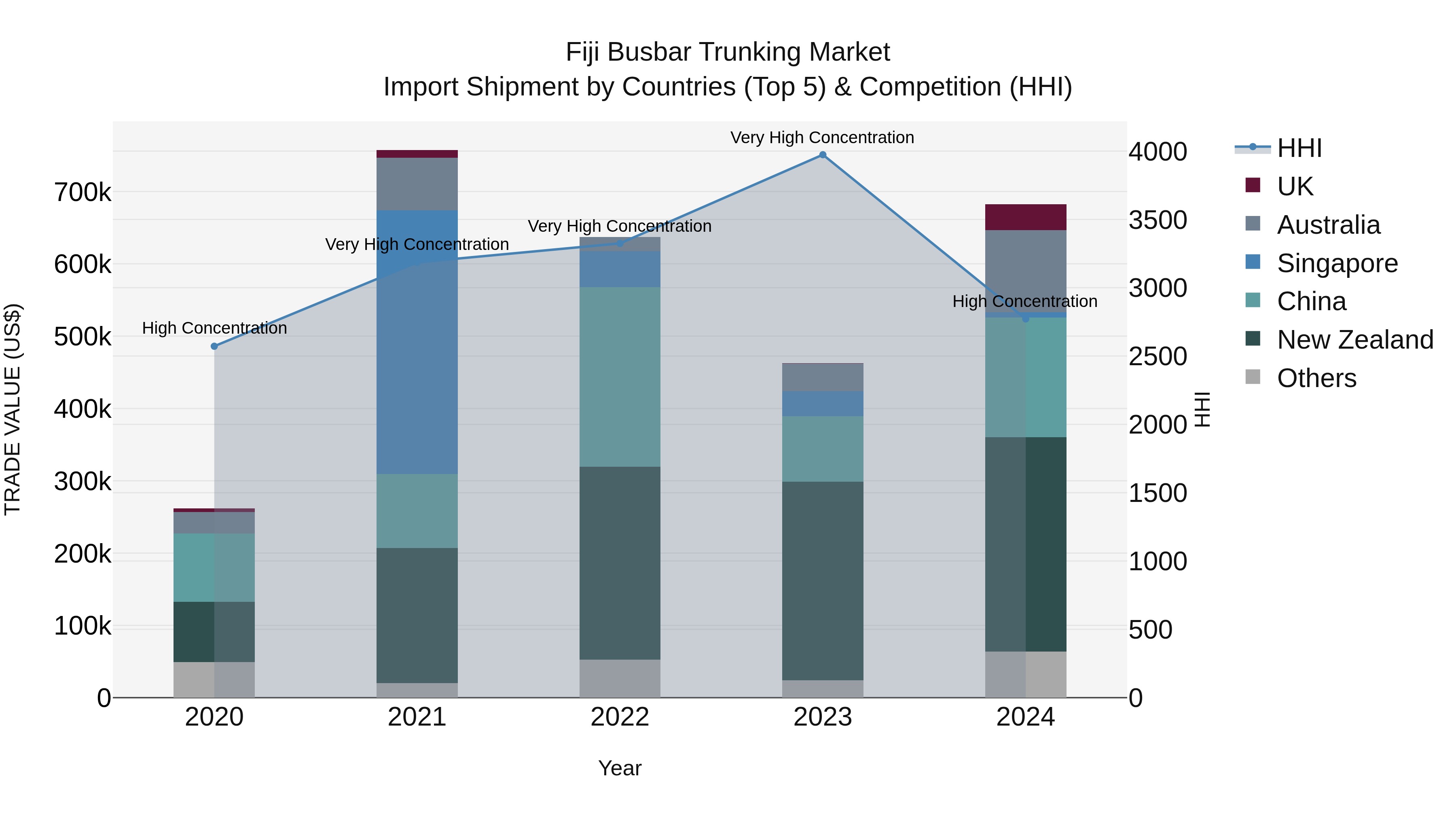 Fiji Busbar Trunking Market Top 5 Importing Countries and Market Competition (HHI) Analysis