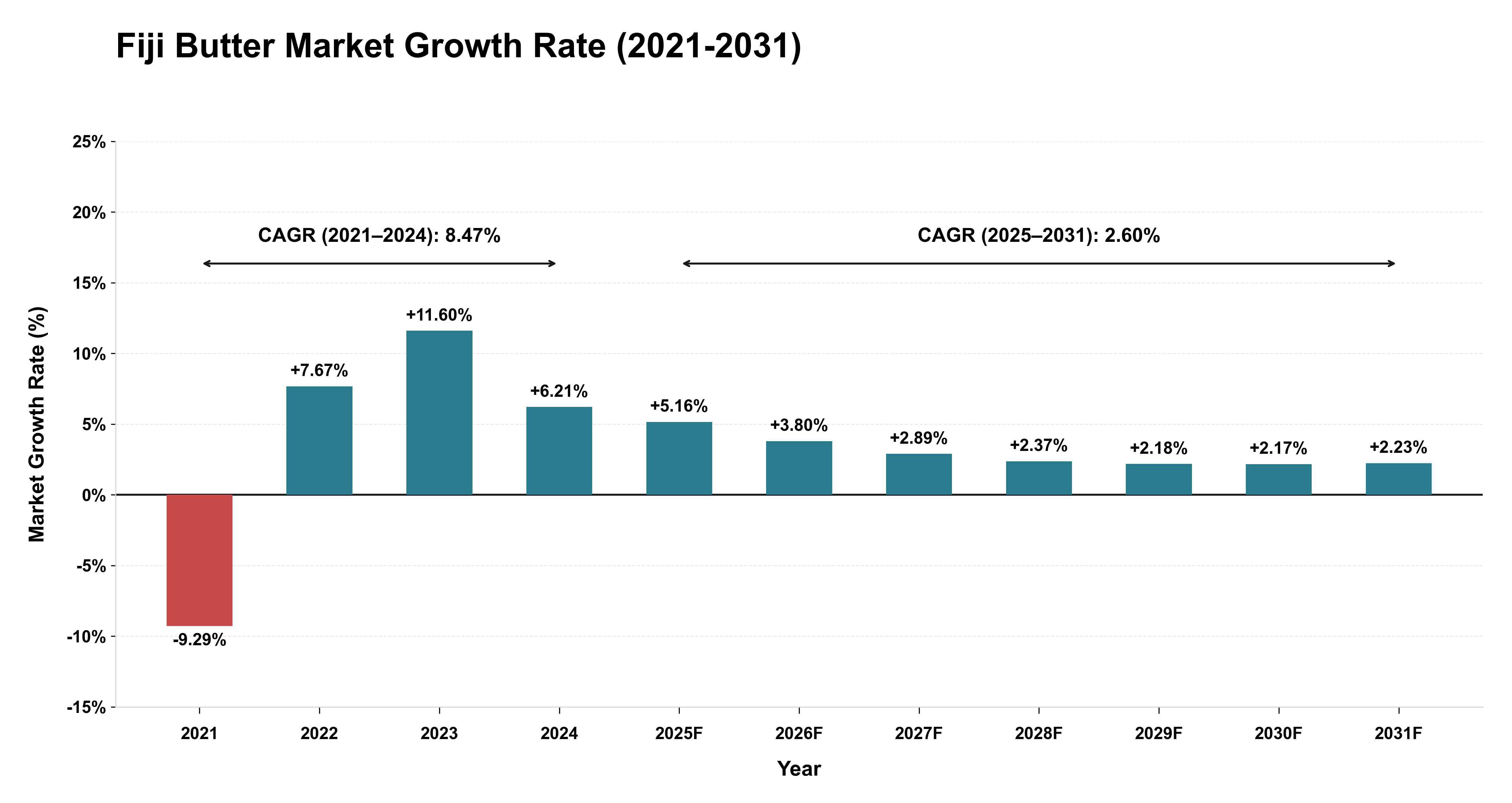 Fiji Butter Market Growth Rate Analysis (2021-2031)