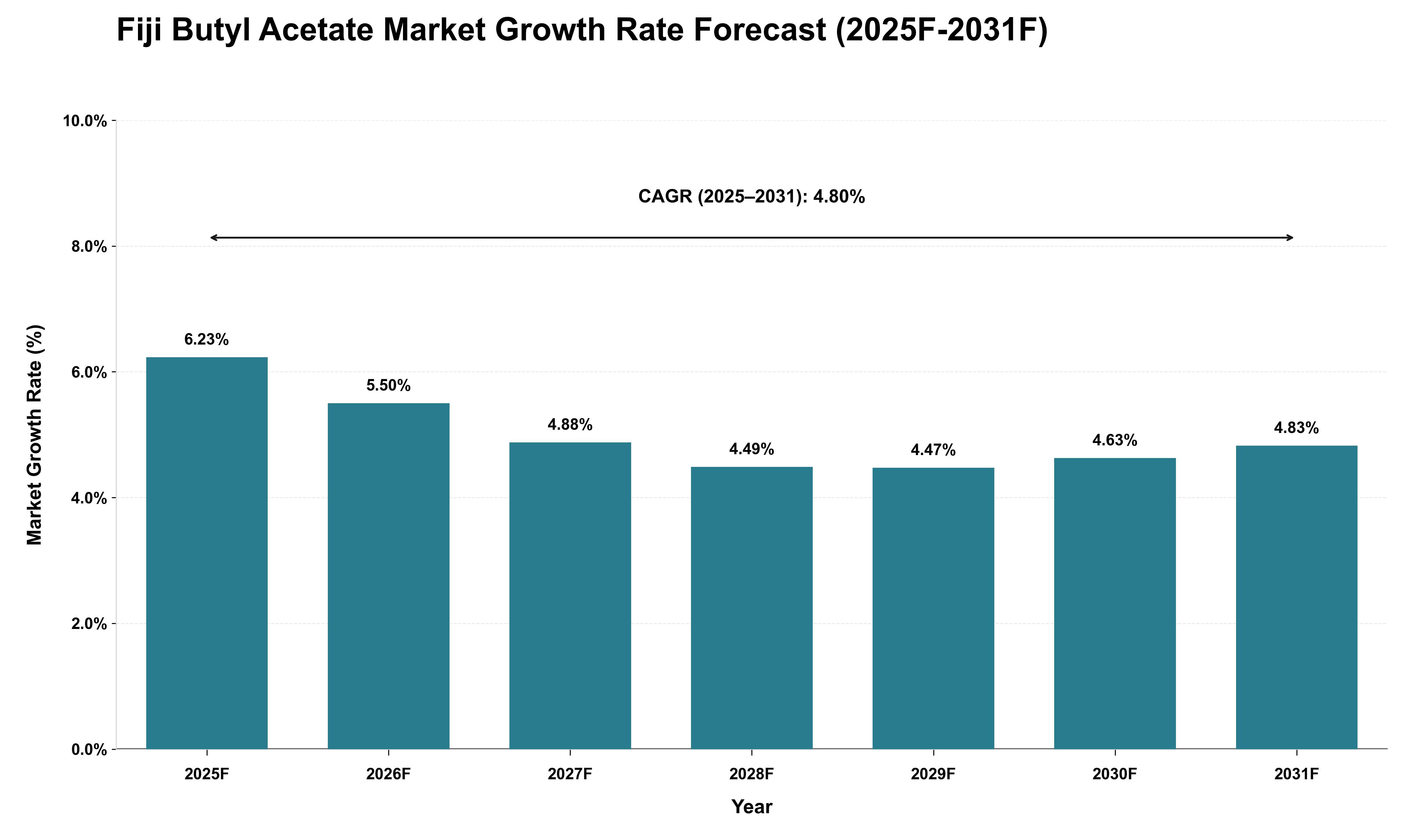 Fiji Butyl Acetate Market Growth Rate Analysis (2025 - 2031)