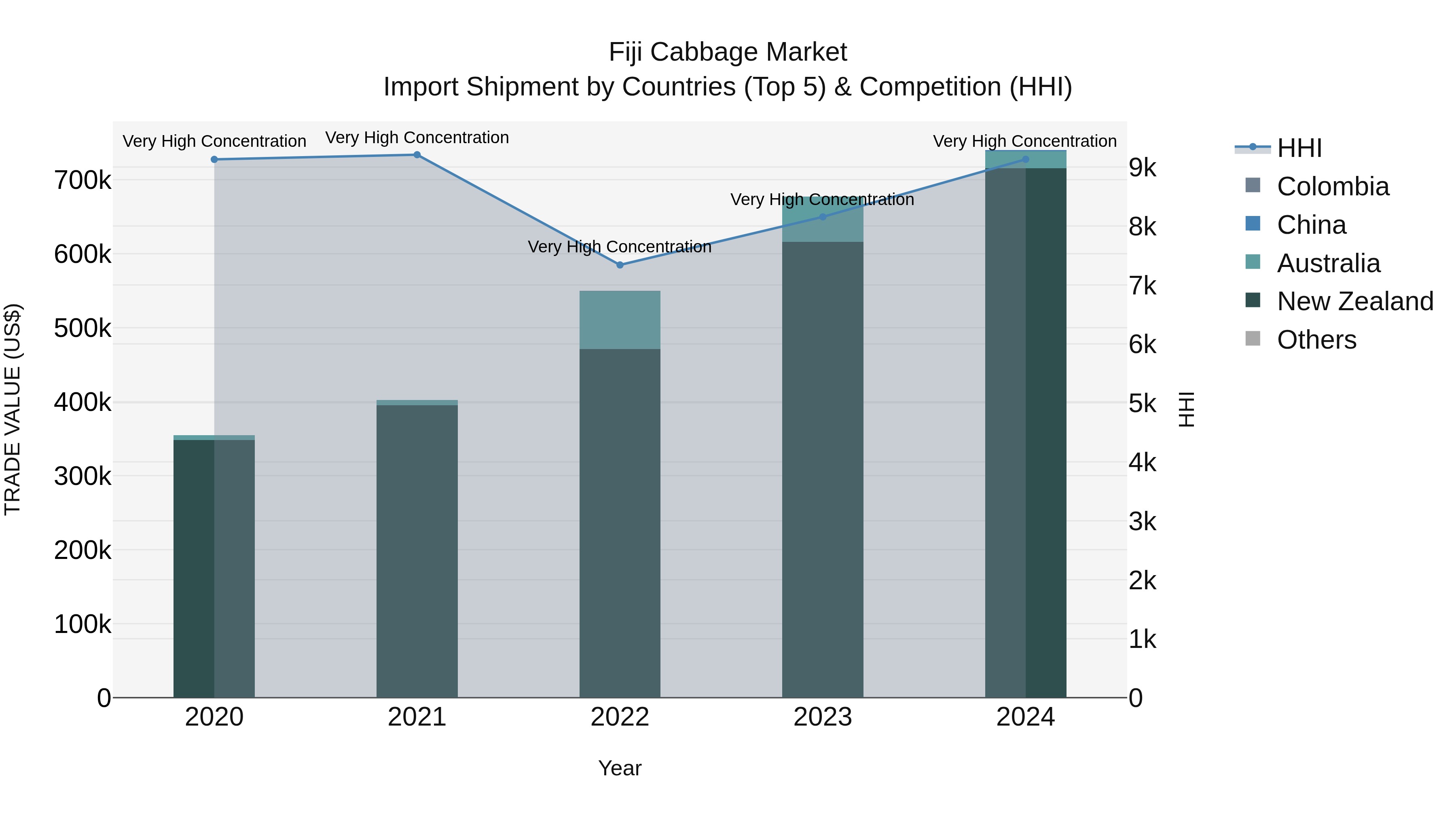Fiji Cabbage Market Top 5 Importing Countries and Market Competition (HHI) Analysis