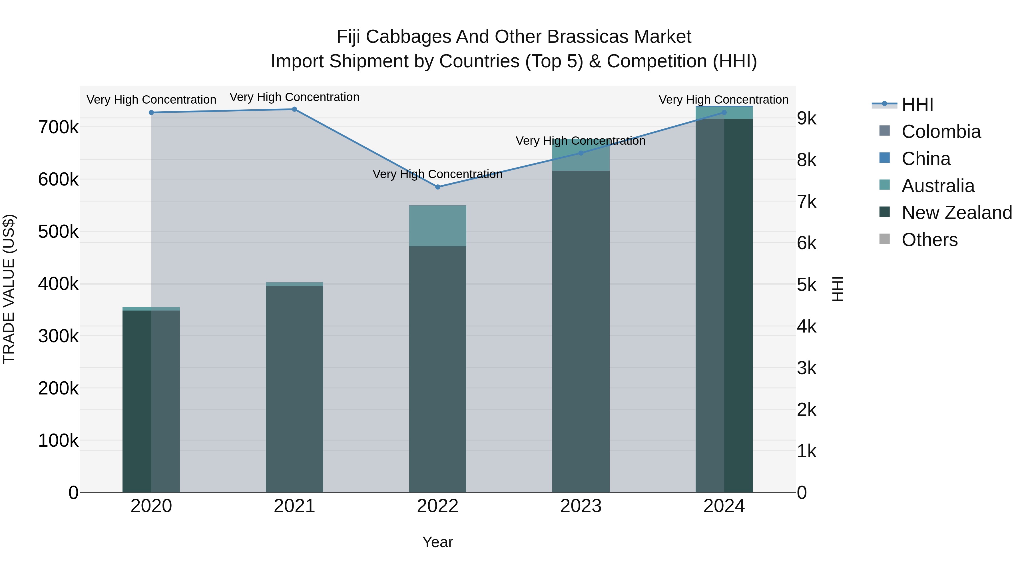 Fiji Cabbages and Other Brassicas Market Top 5 Importing Countries and Market Competition (HHI) Analysis