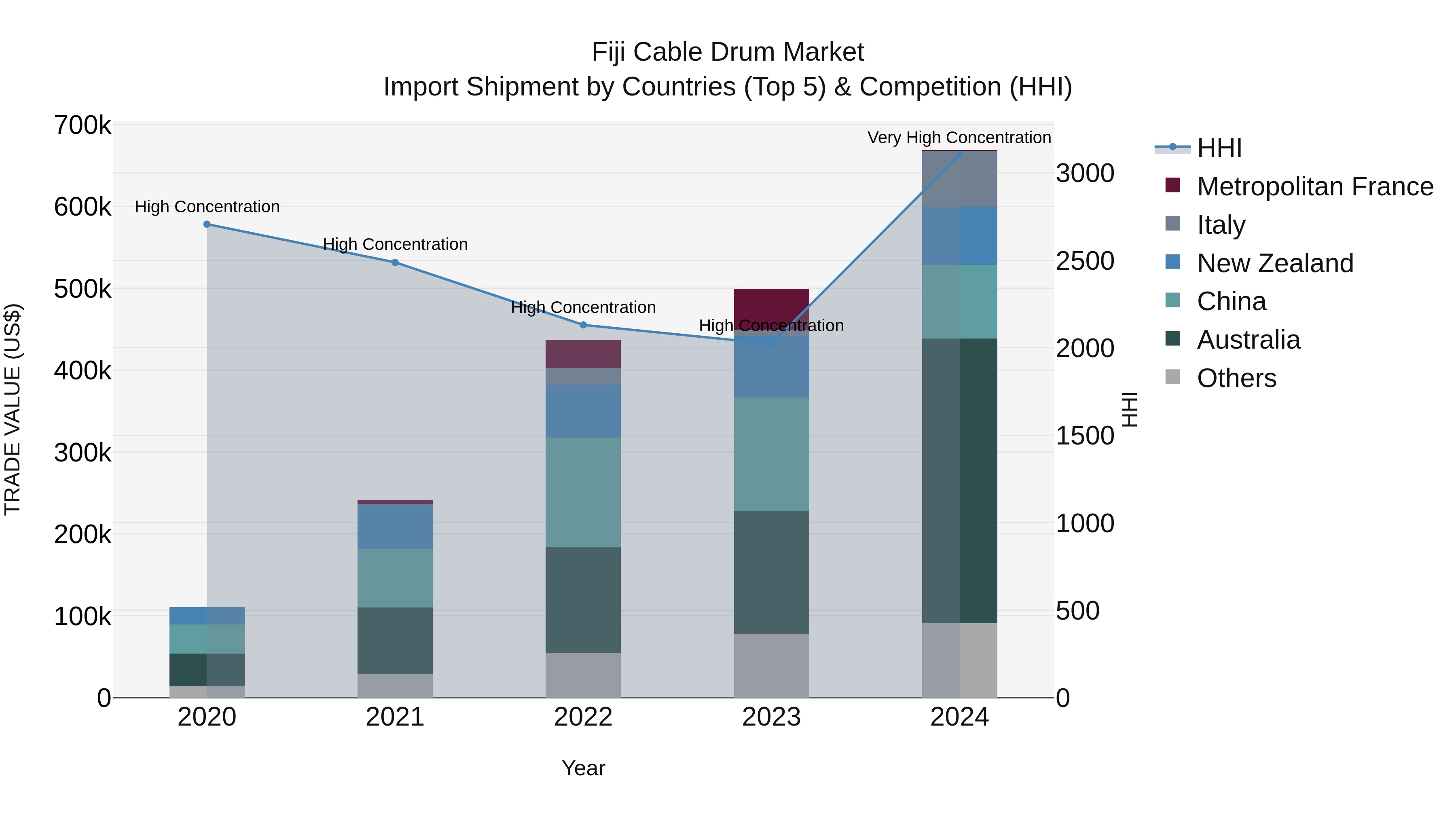 Fiji Cable Drum Market Top 5 Importing Countries and Market Competition (HHI) Analysis