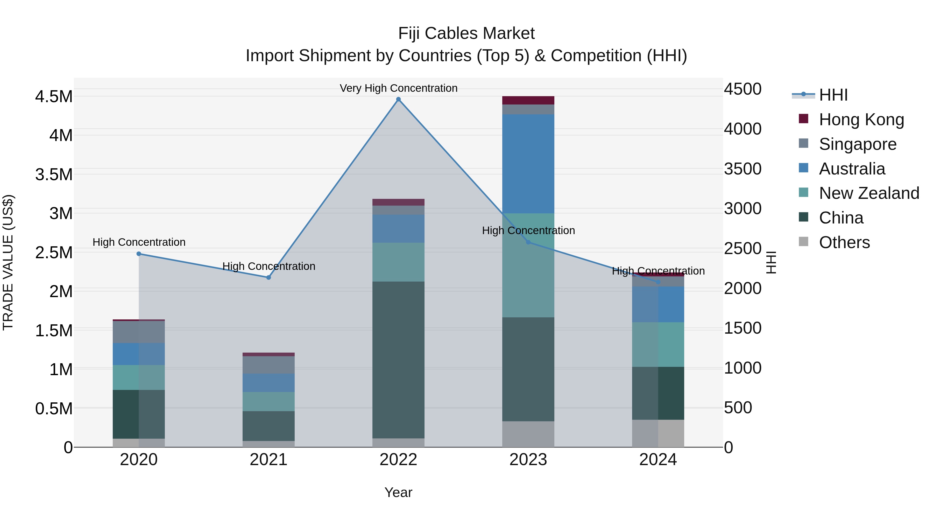 Fiji Cables Market Top 5 Importing Countries and Market Competition (HHI) Analysis