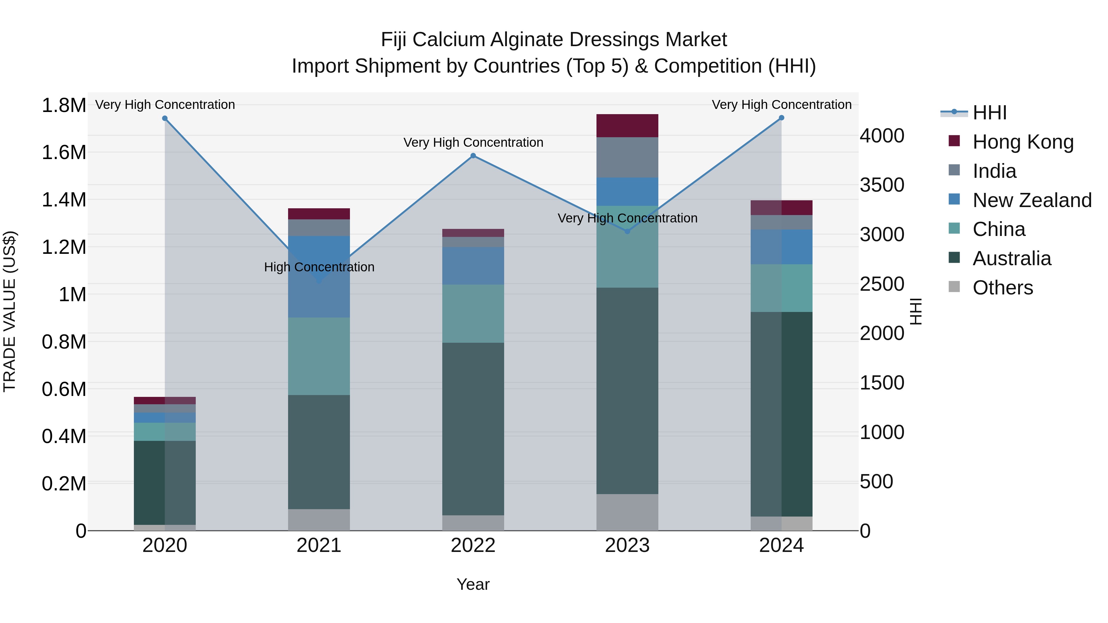 Fiji Calcium Alginate Dressings Market Top 5 Importing Countries and Market Competition (HHI) Analysis