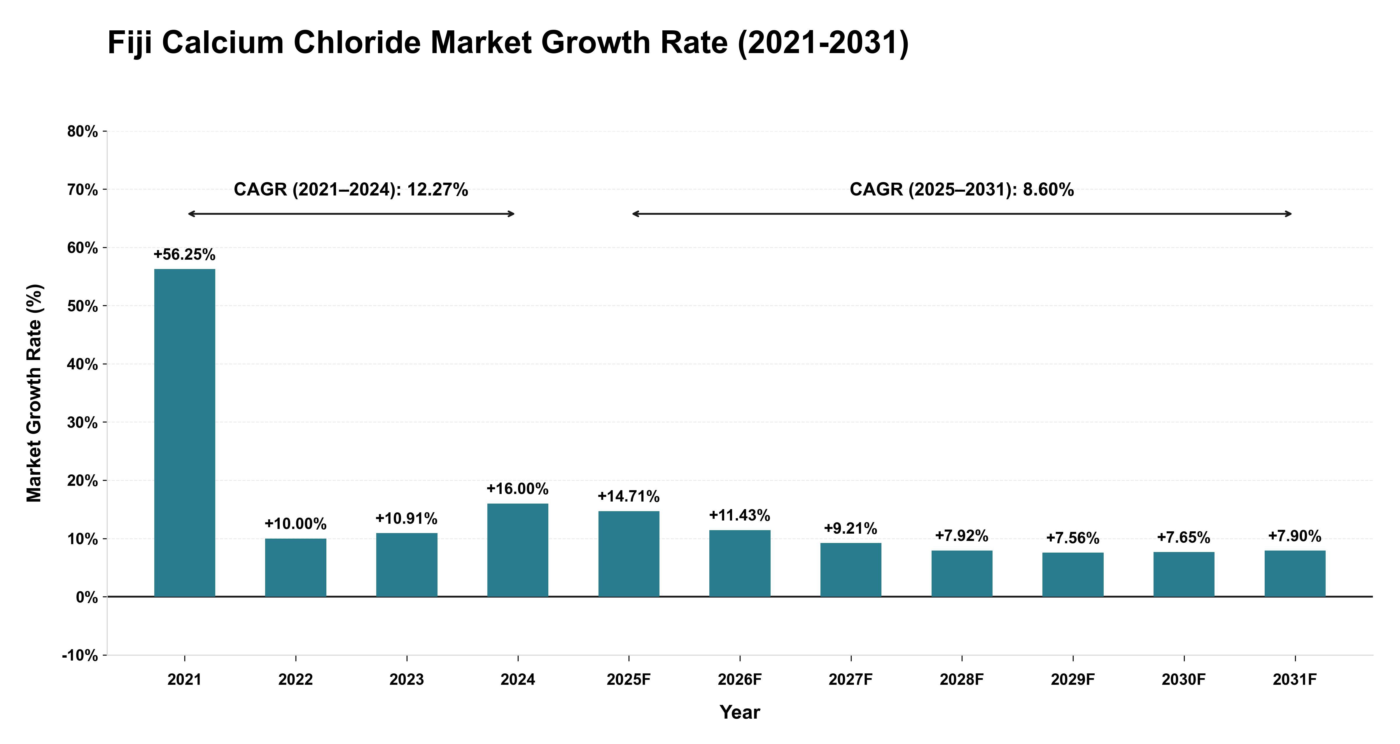 Fiji Calcium Chloride Market Growth Rate Analysis (2021-2031)