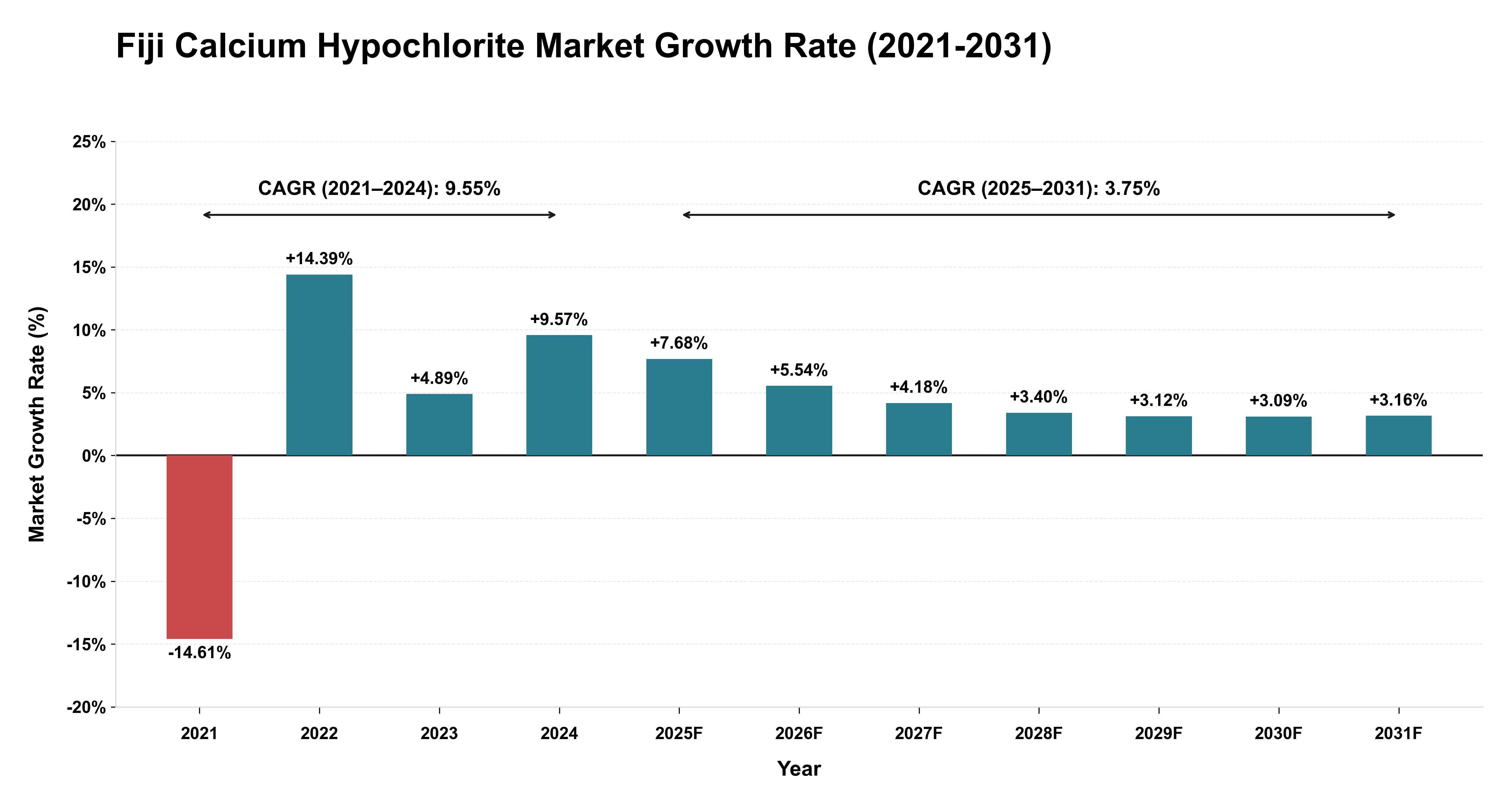Fiji Calcium Hypochlorite Market Growth Rate Analysis (2021-2031)
