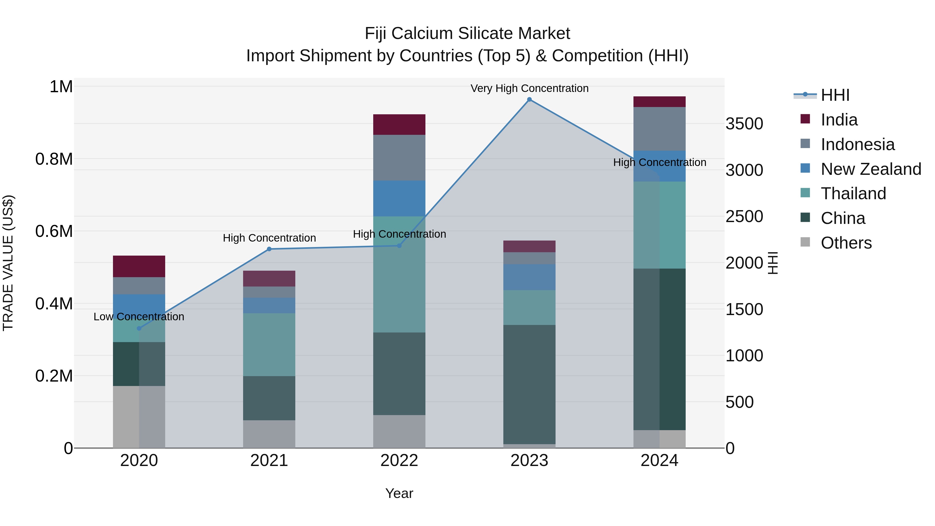 Fiji Calcium Silicate Market Top 5 Importing Countries and Market Competition (HHI) Analysis