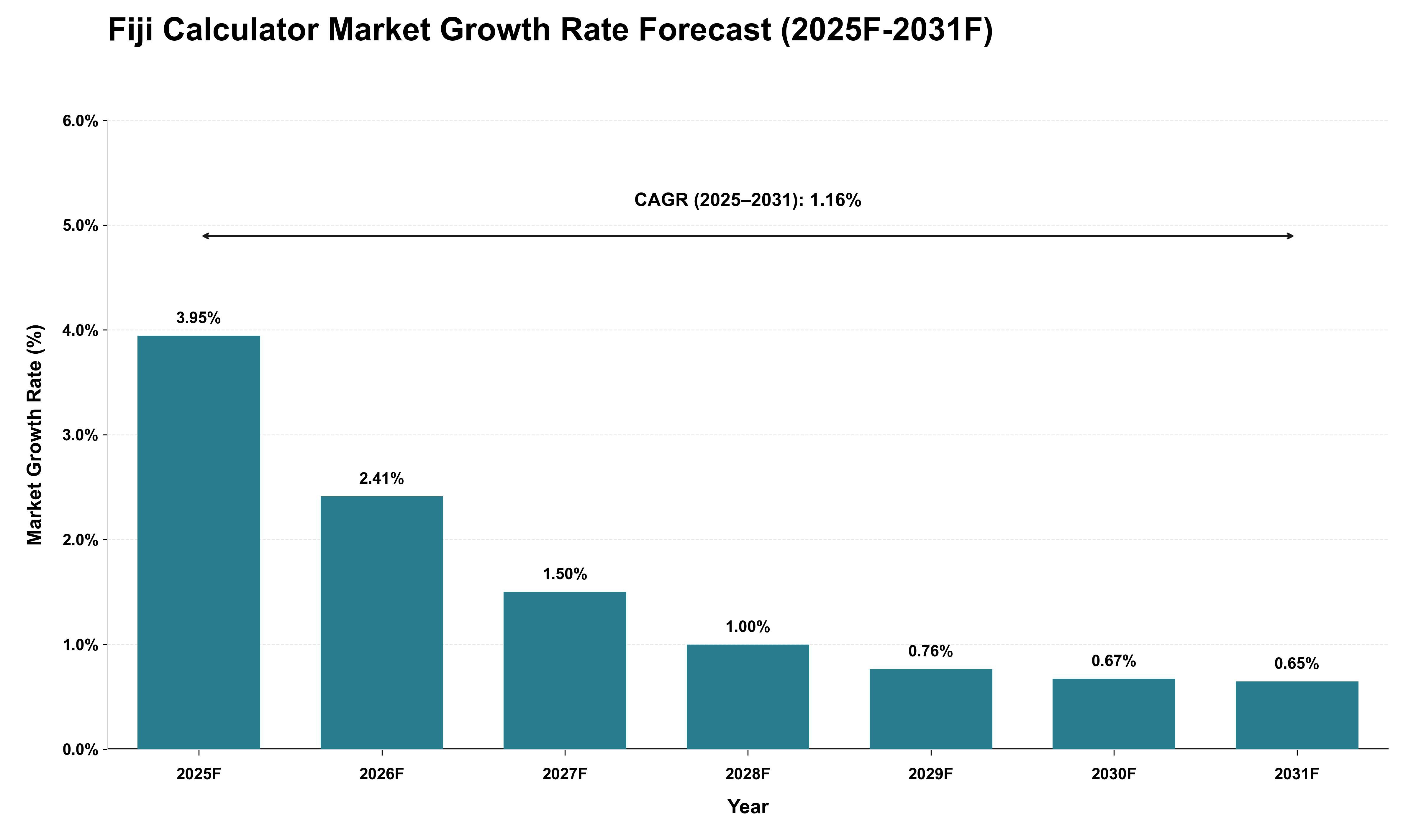 Fiji Calculator Market Growth Rate Analysis (2025 - 2031)