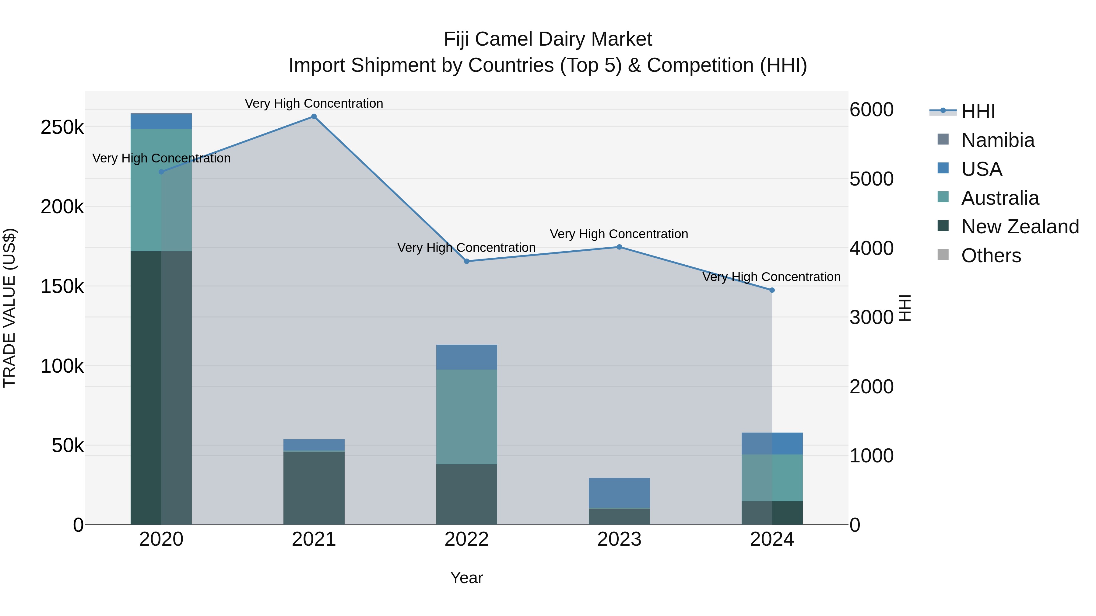 Fiji Camel Dairy Market Top 5 Importing Countries and Market Competition (HHI) Analysis