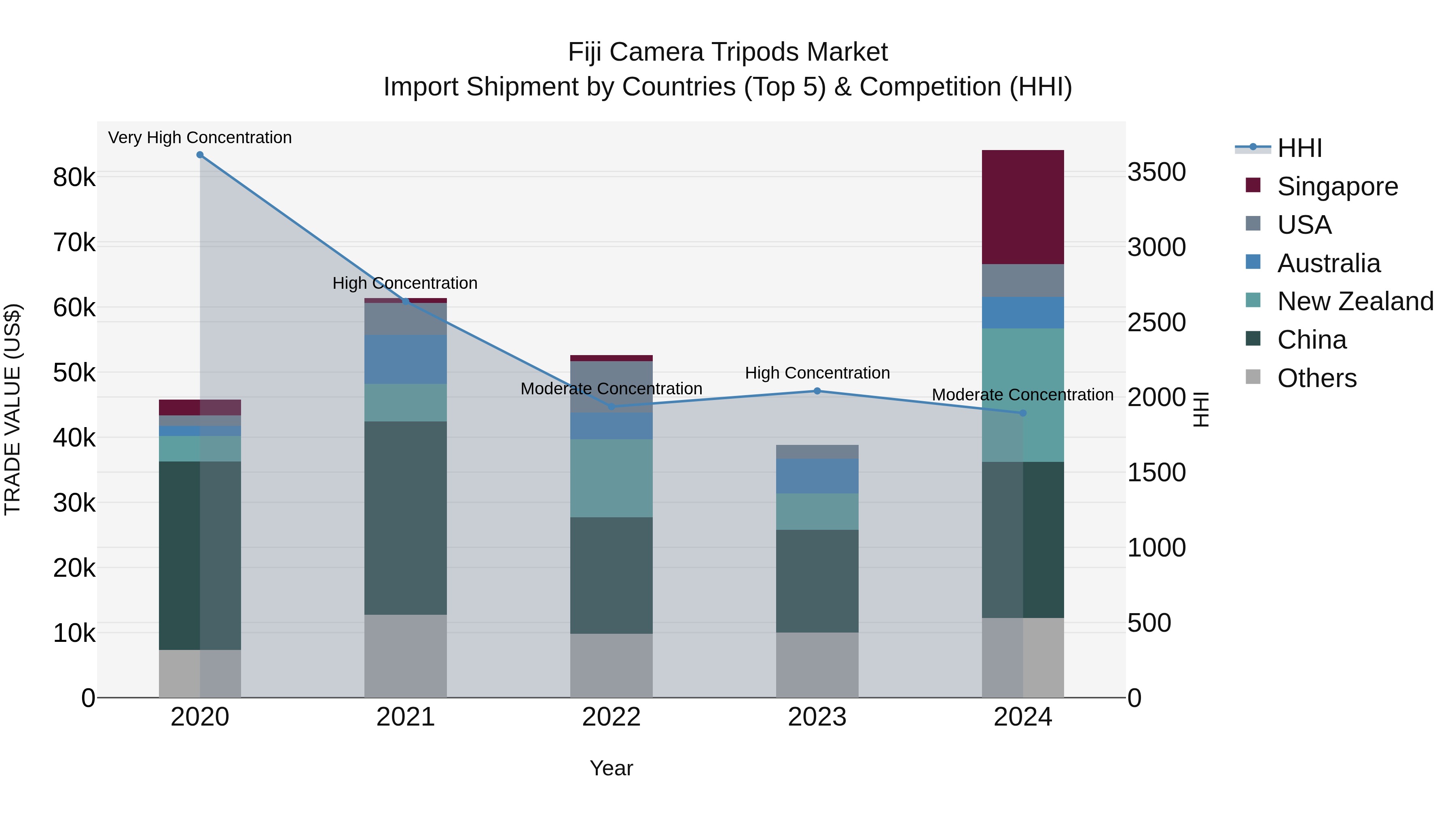 Fiji Camera Tripods Market Top 5 Importing Countries and Market Competition (HHI) Analysis