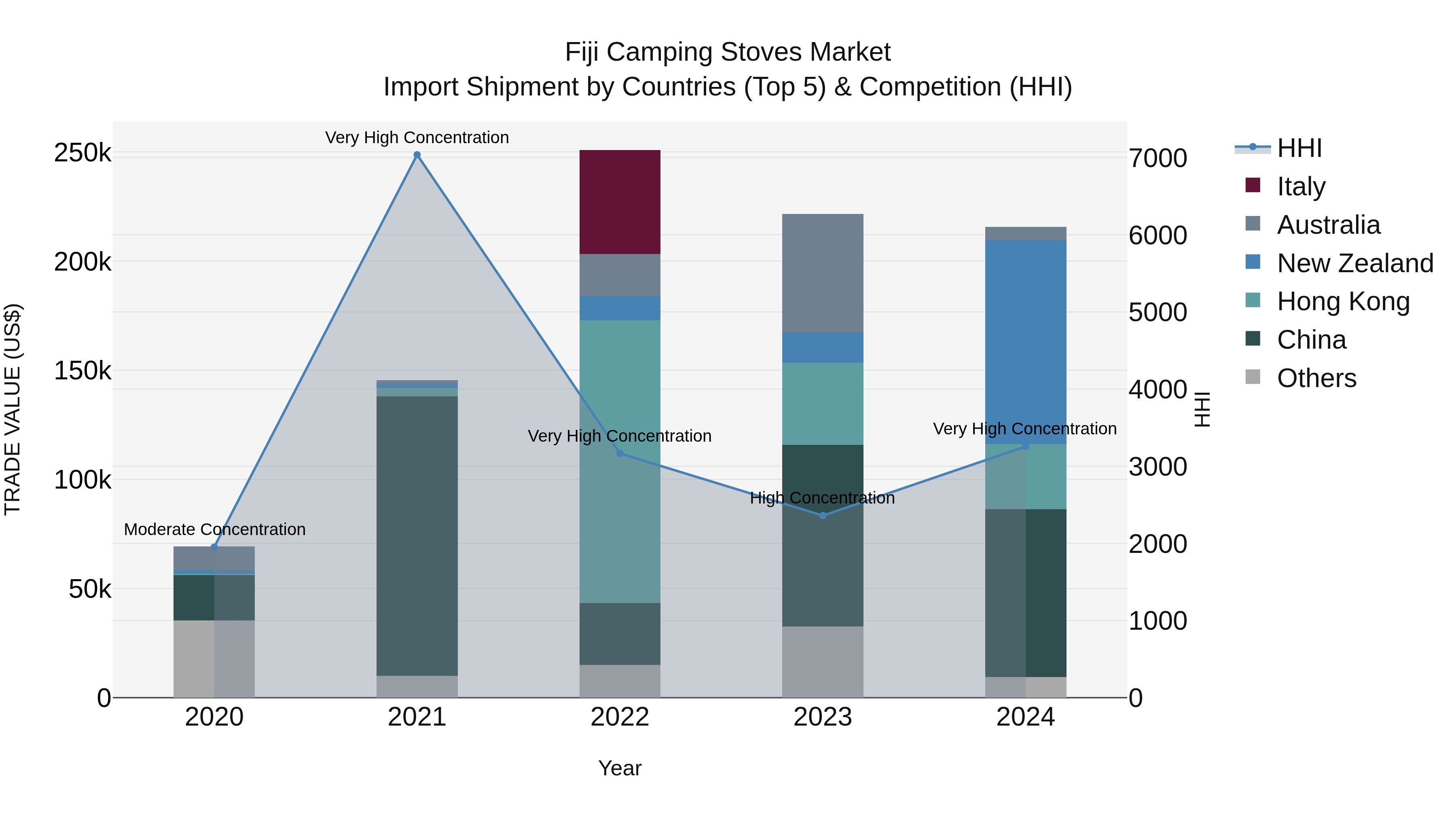 Fiji Camping Stoves Market Top 5 Importing Countries and Market Competition (HHI) Analysis