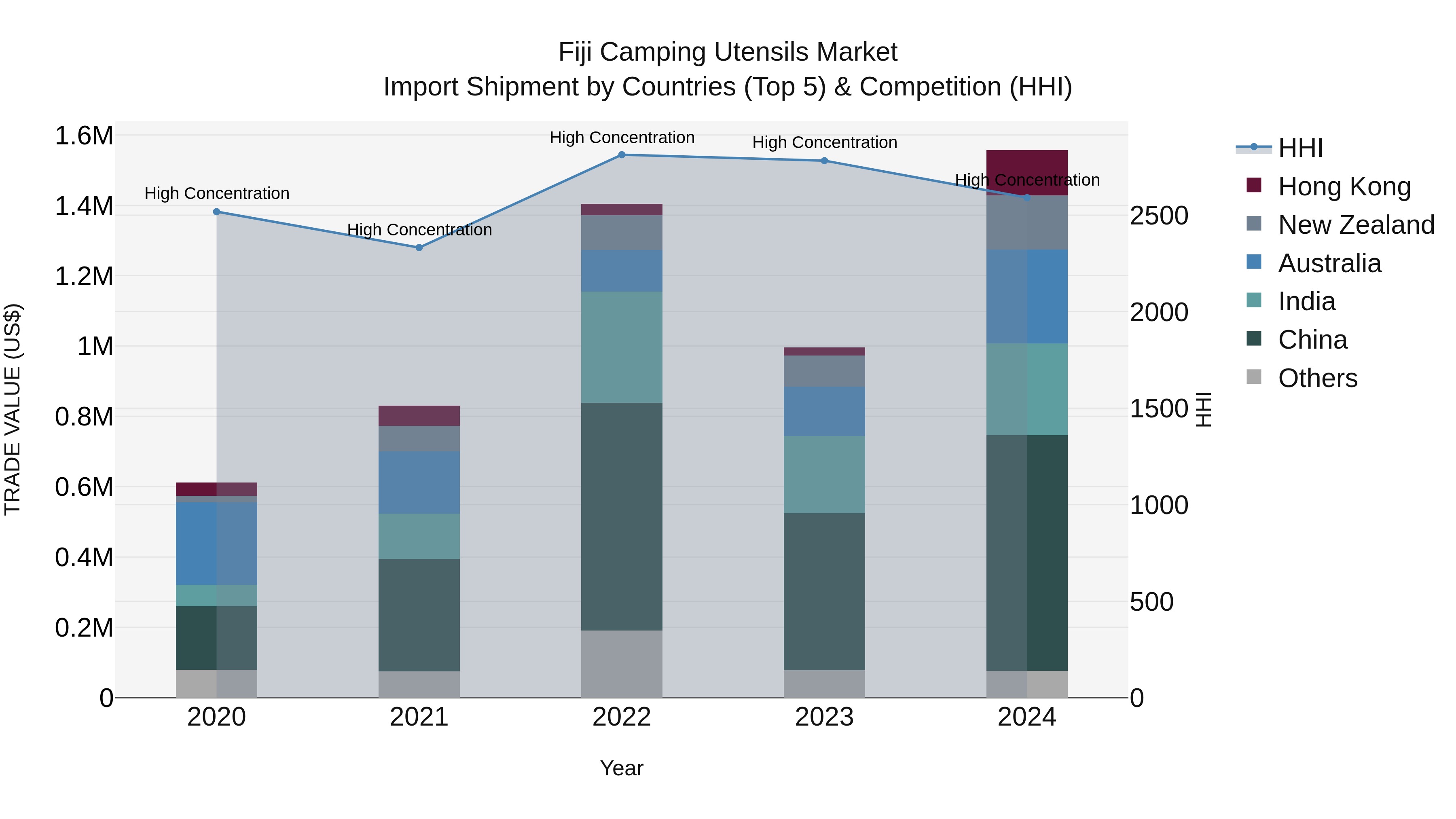 Fiji Camping Utensils Market Top 5 Importing Countries and Market Competition (HHI) Analysis